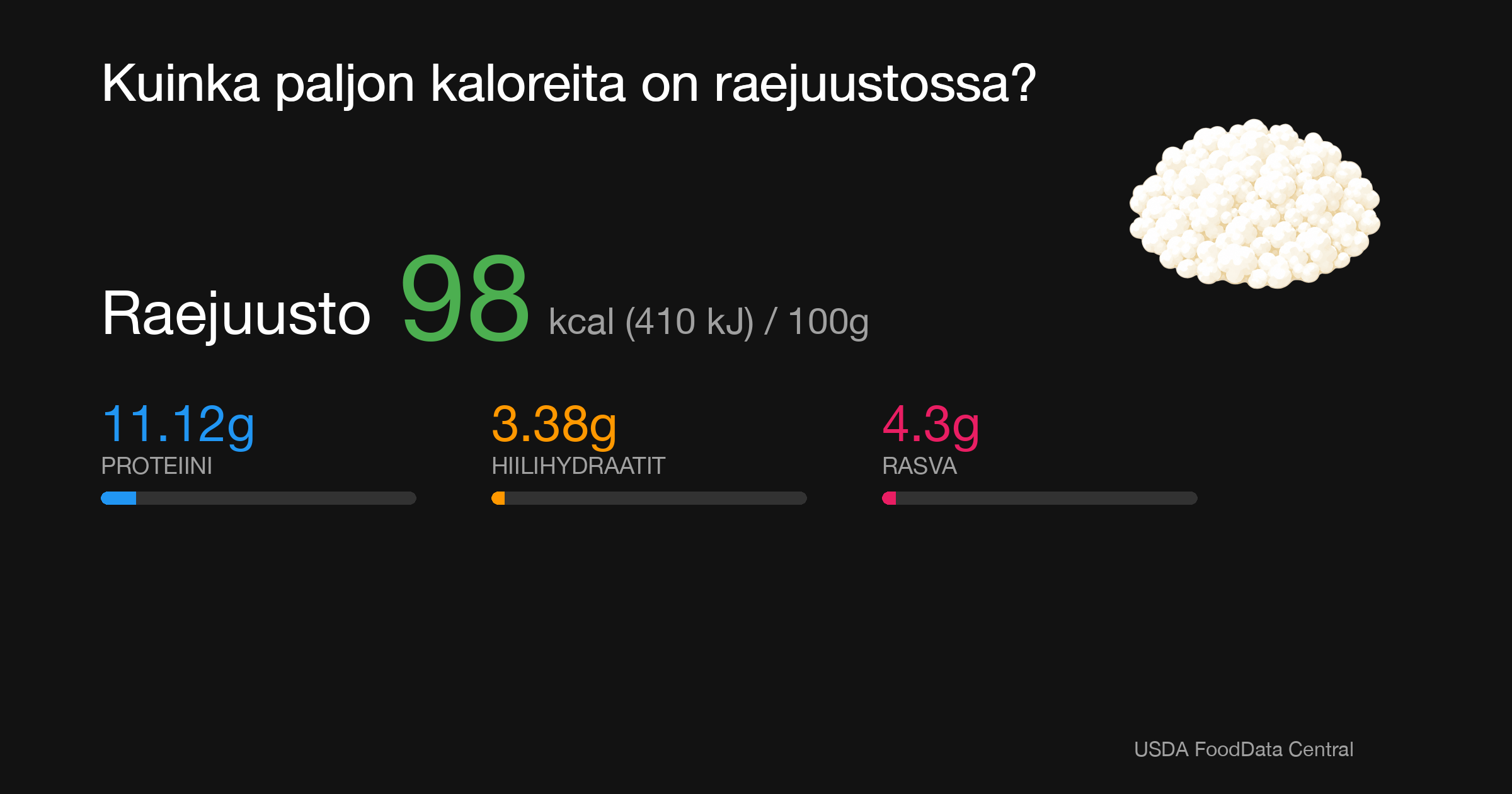 Raejuusto: 98 kcal (410 kJ), Proteiini 11.12g, Hiilihydraatit 3.38g, Rasva 4.3g per 100g