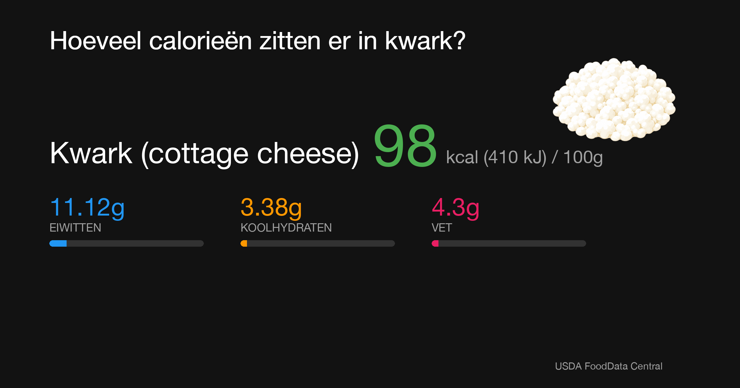 Kwark (cottage cheese): 98 kcal (410 kJ), Eiwitten 11.12g, Koolhydraten 3.38g, Vet 4.3g per 100g
