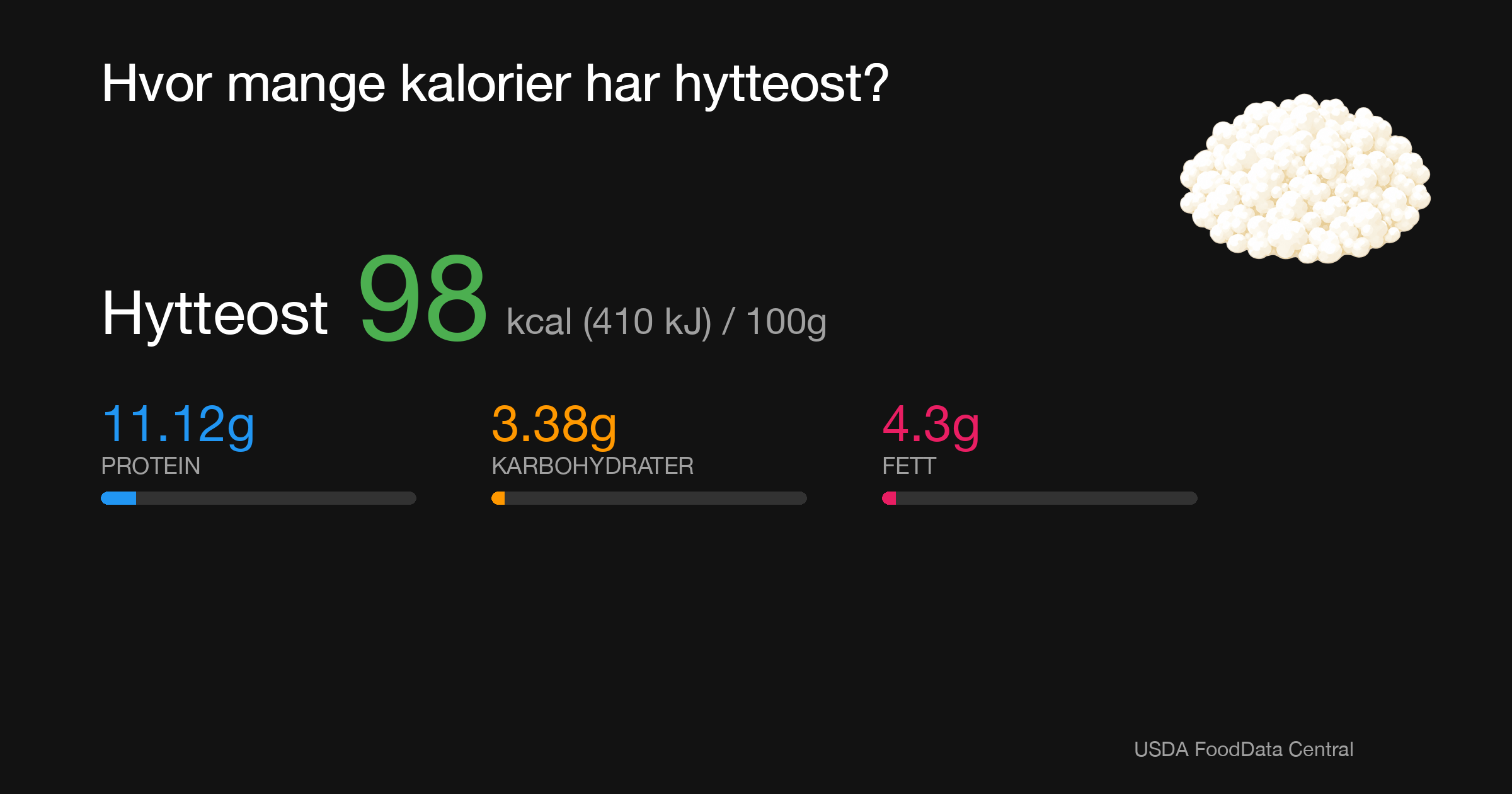 Hytteost: 98 kcal (410 kJ), Protein 11.12g, Karbohydrater 3.38g, Fett 4.3g per 100g