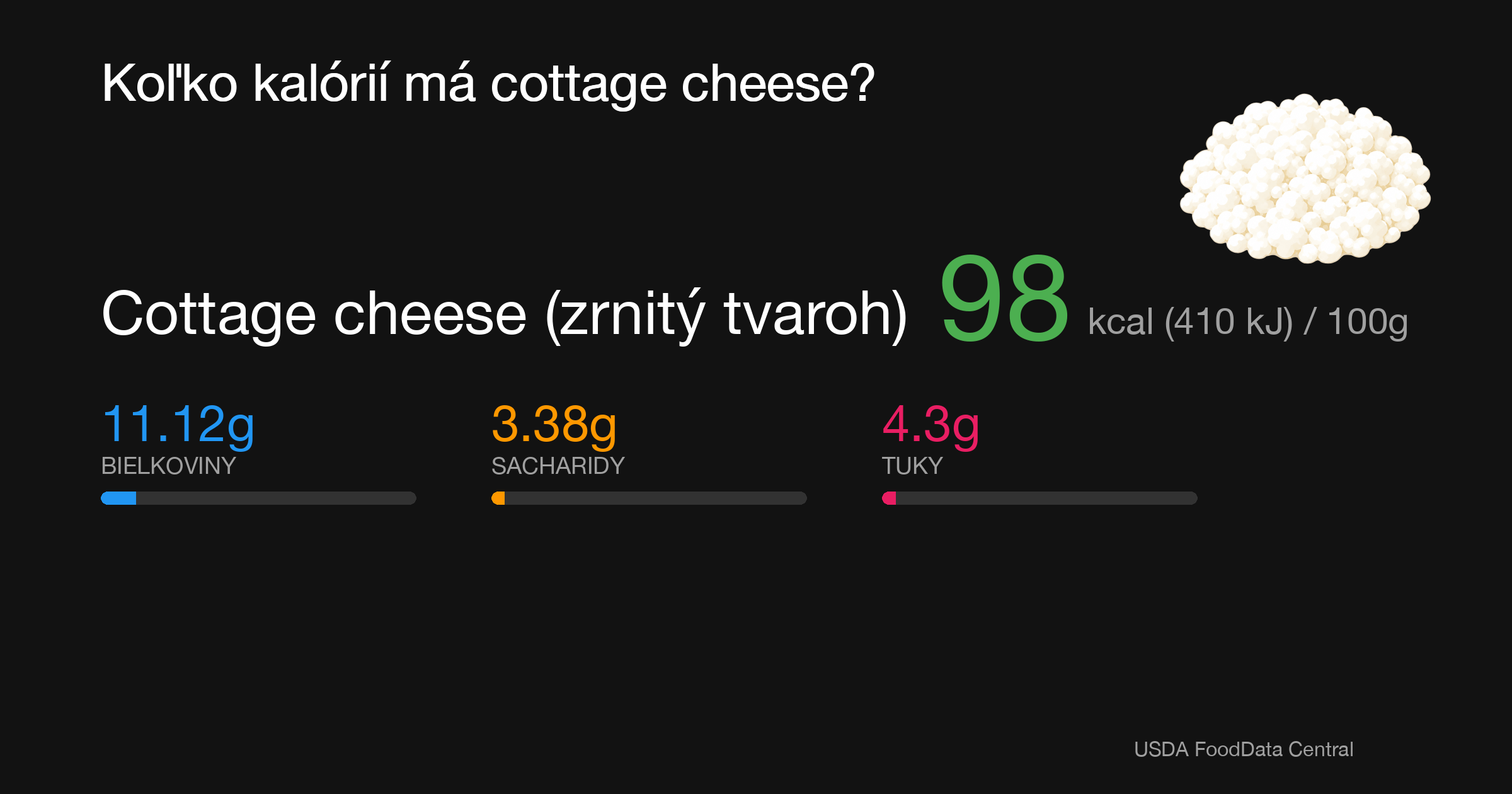 Cottage cheese (zrnitý tvaroh): 98 kcal (410 kJ), Bielkoviny 11.12g, Sacharidy 3.38g, Tuky 4.3g na 100g