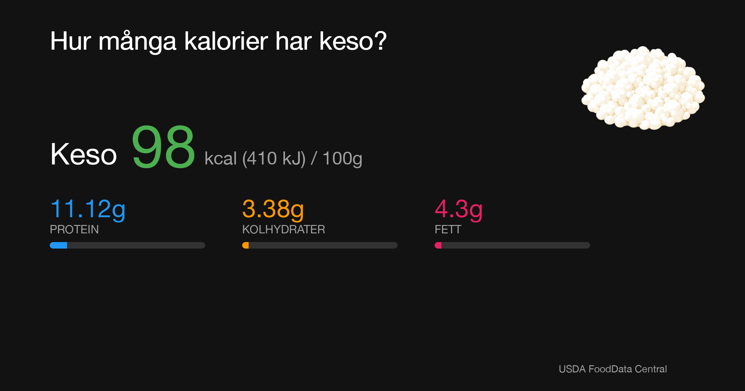 Keso: 98 kcal (410 kJ), Protein 11.12g, Kolhydrater 3.38g, Fett 4.3g per 100g