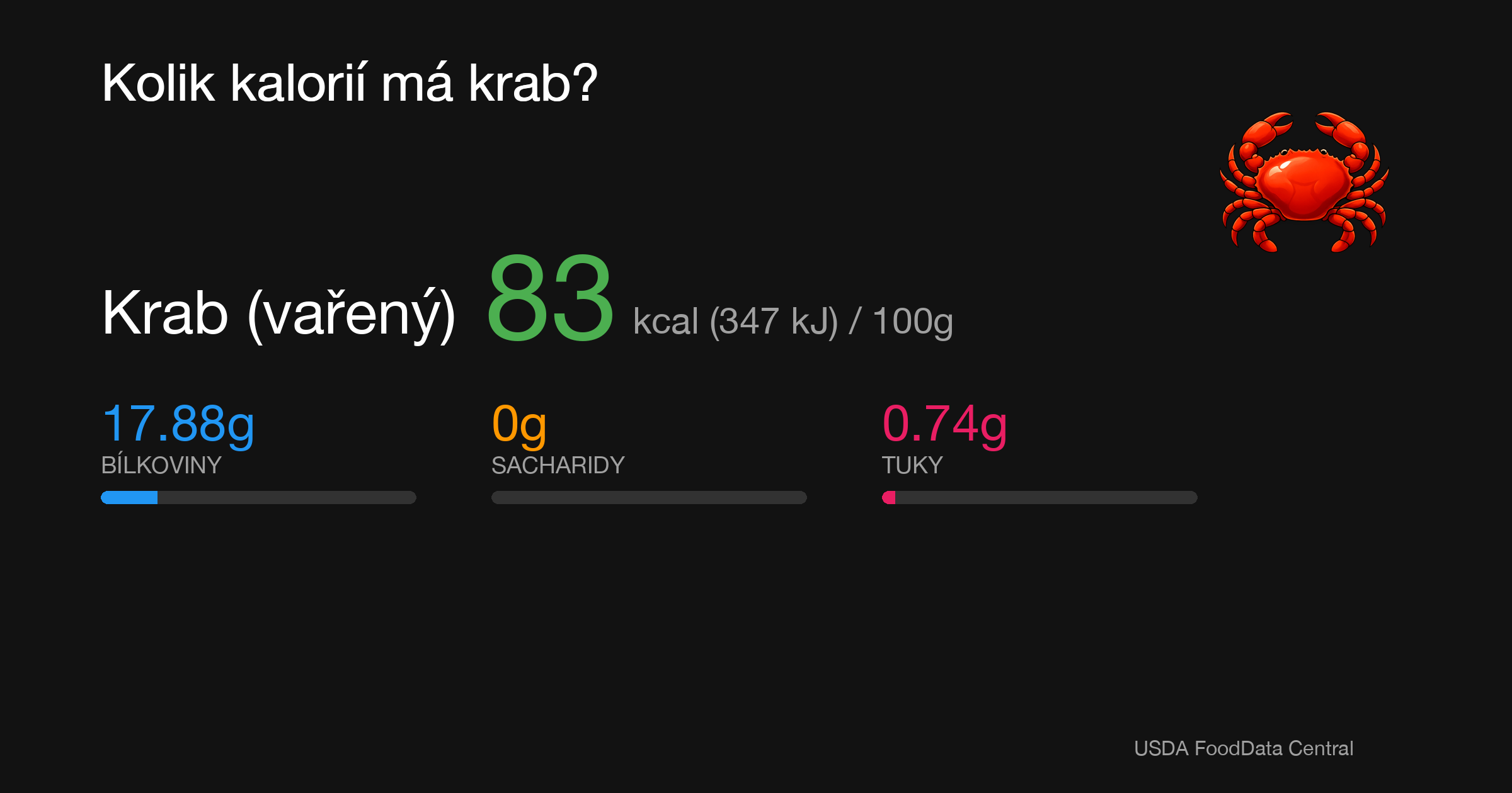Krab (vařený): 83 kcal (347 kJ), Bílkoviny 17.88g, Sacharidy 0g, Tuky 0.74g na 100g