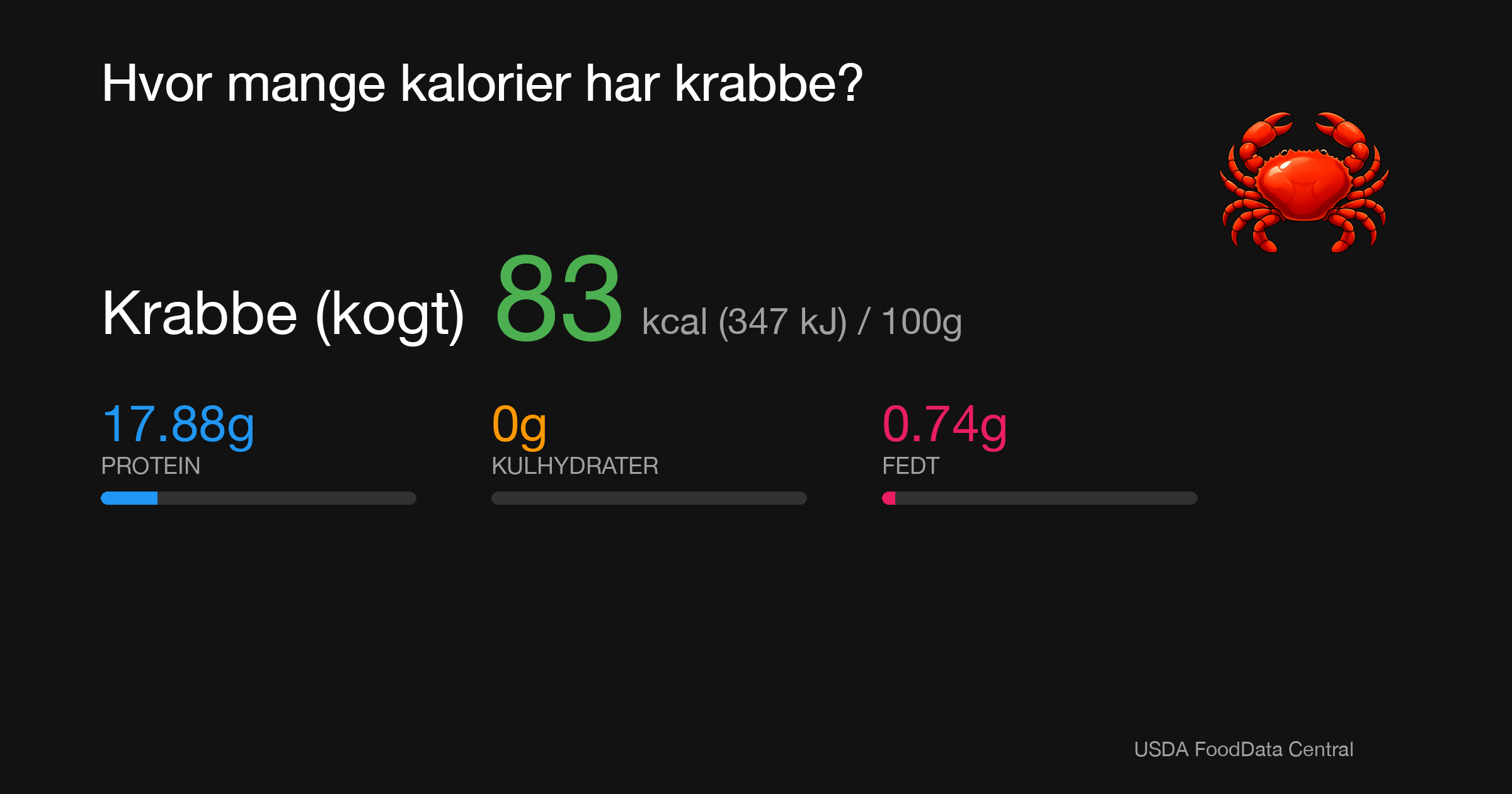 Krabbe (kogt): 83 kcal (347 kJ), Protein 17.88g, Kulhydrater 0g, Fedt 0.74g per 100g