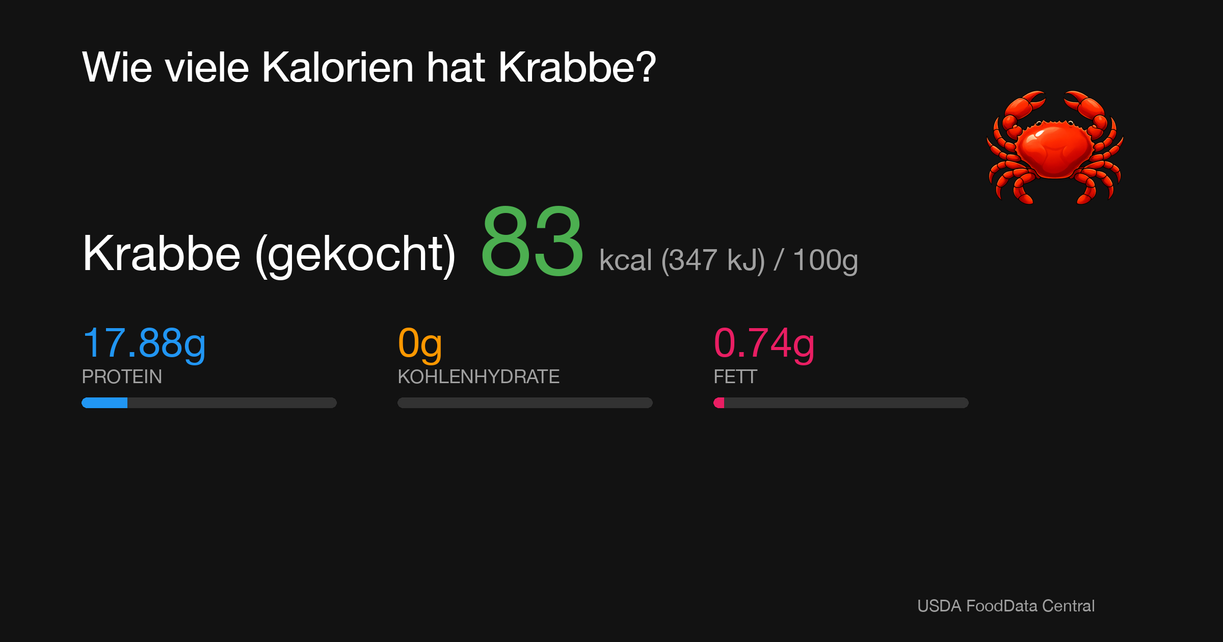 Krabbe (gekocht): 83 kcal (347 kJ), Protein 17.88g, Kohlenhydrate 0g, Fett 0.74g pro 100g