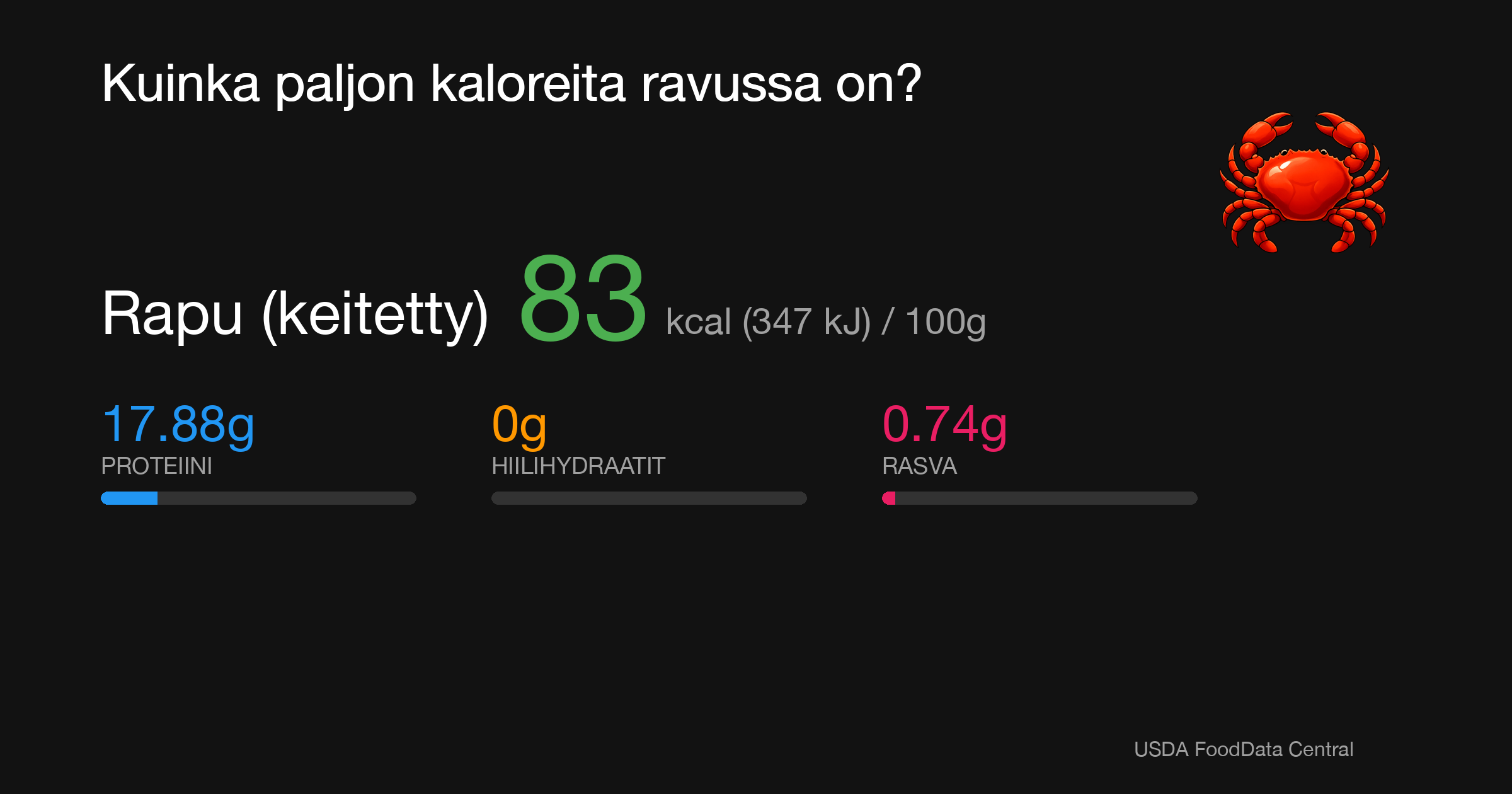 Rapu (keitetty): 83 kcal (347 kJ), Proteiini 17.88g, Hiilihydraatit 0g, Rasva 0.74g per 100g