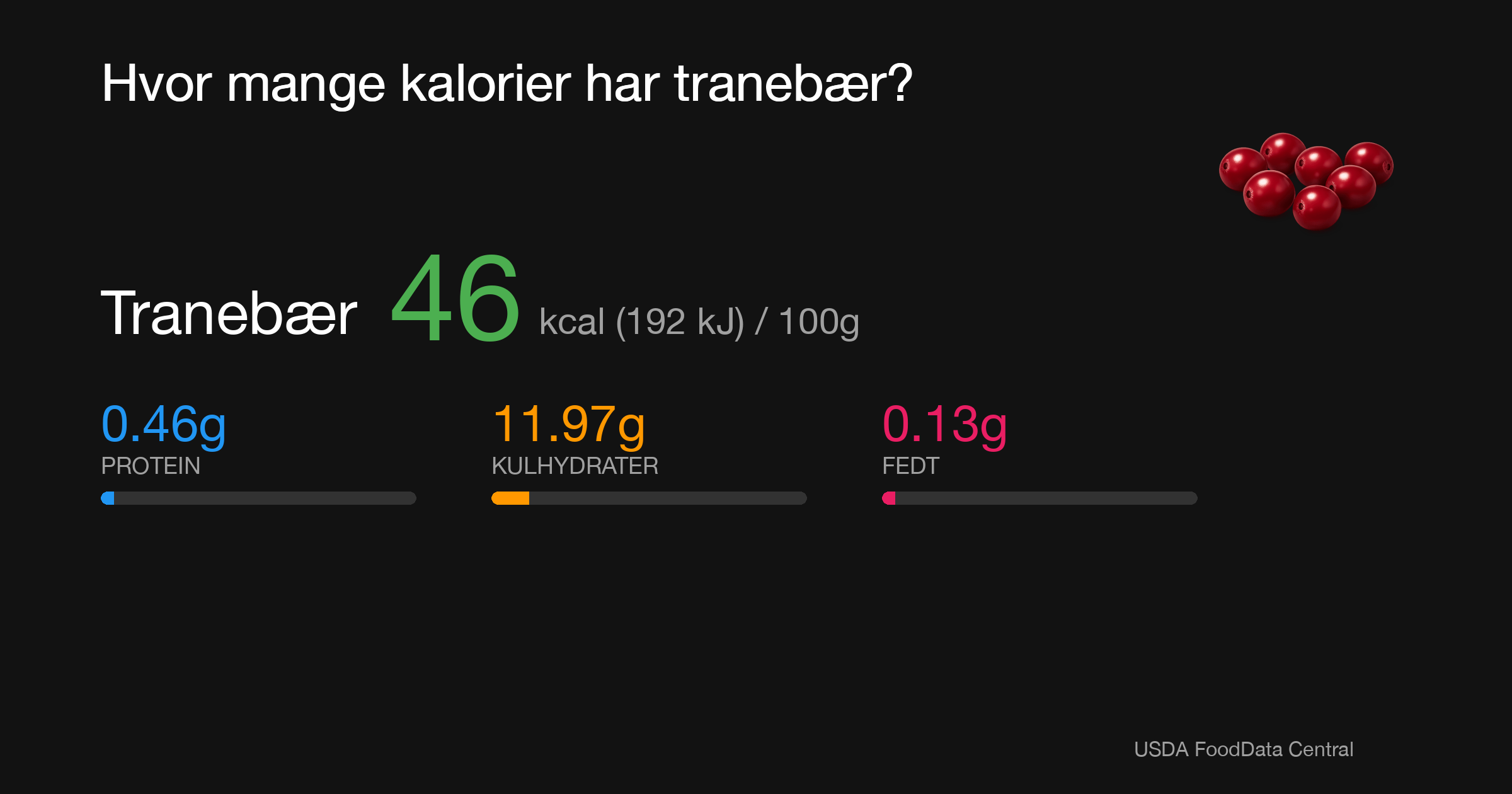 Tranebær: 46 kcal (192 kJ), Protein 0.46g, Kulhydrater 11.97g, Fedt 0.13g per 100g