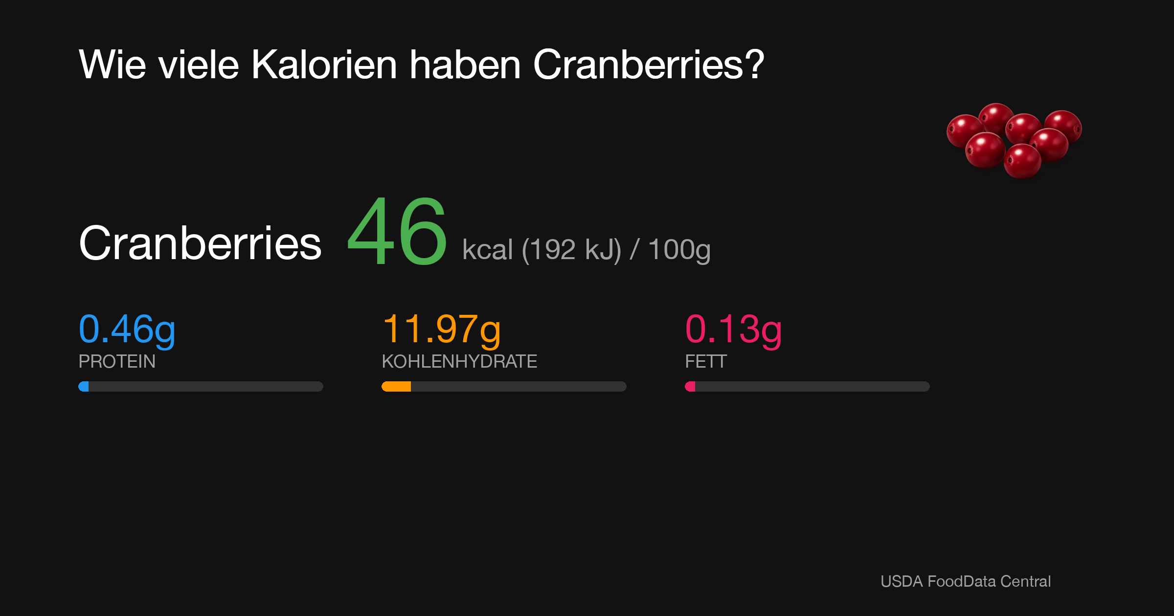 Cranberries: 46 kcal (192 kJ), Protein 0.46g, Kohlenhydrate 11.97g, Fett 0.13g pro 100g