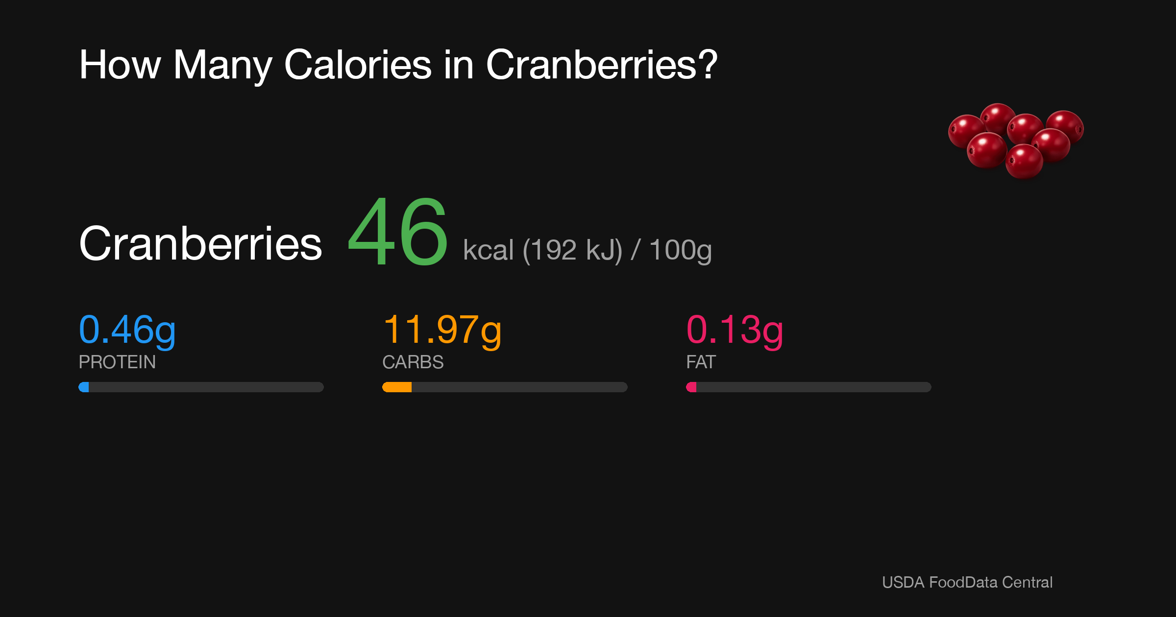 Cranberries: 46 kcal (192 kJ), Protein 0.46g, Carbs 11.97g, Fat 0.13g per 100g