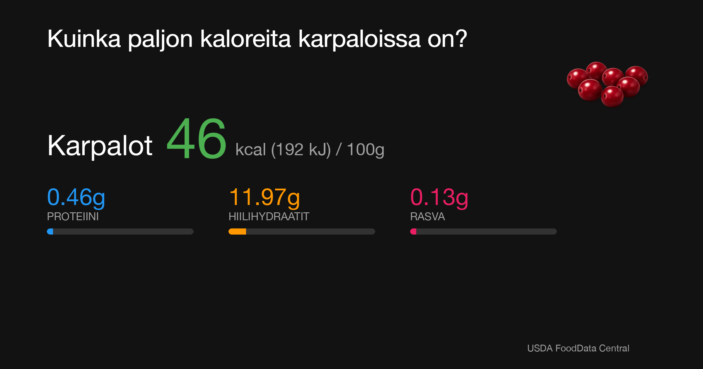 Karpalot: 46 kcal (192 kJ), Proteiini 0.46g, Hiilihydraatit 11.97g, Rasva 0.13g per 100g