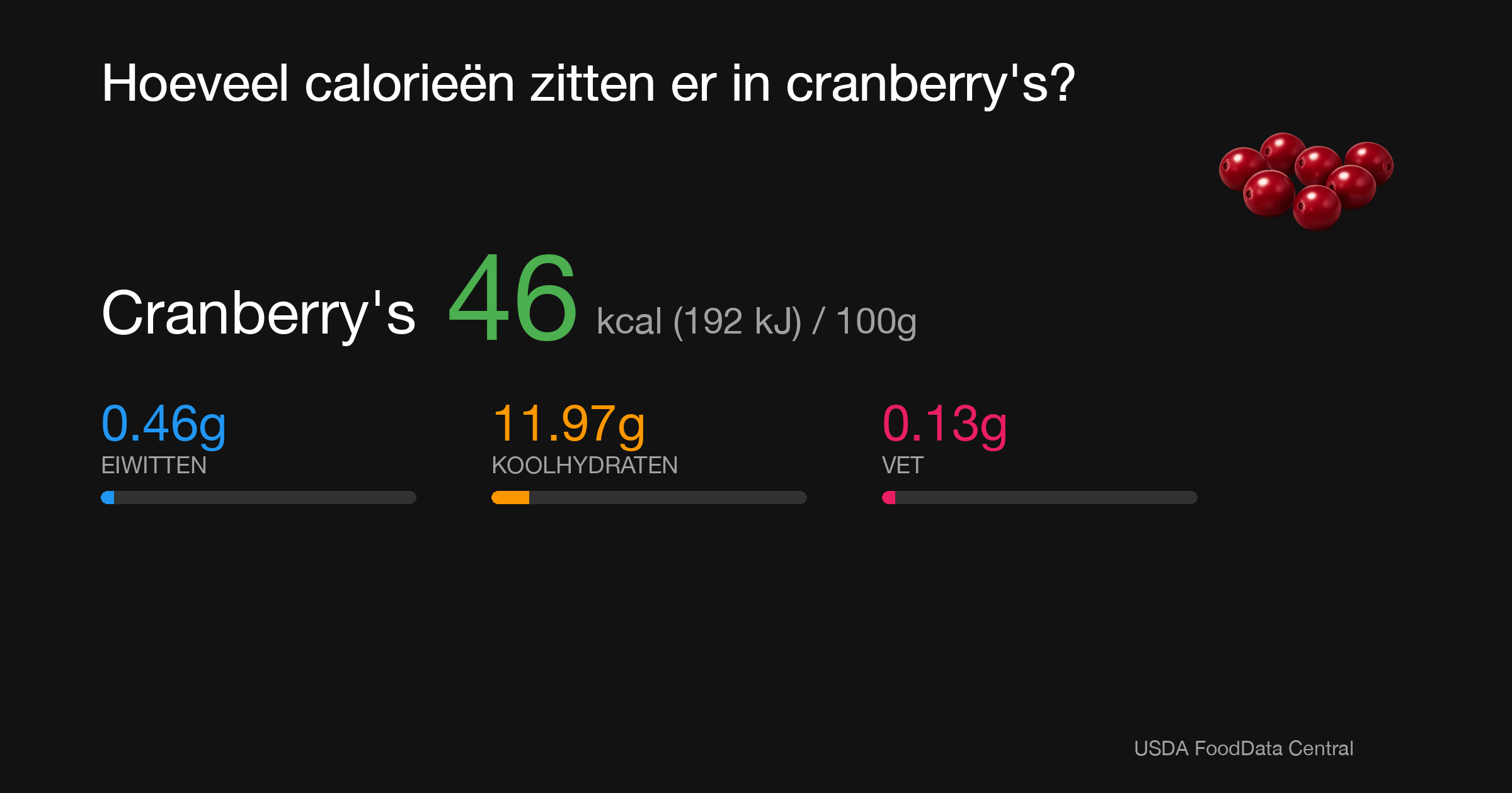 Cranberry's: 46 kcal (192 kJ), Eiwitten 0.46g, Koolhydraten 11.97g, Vet 0.13g per 100g