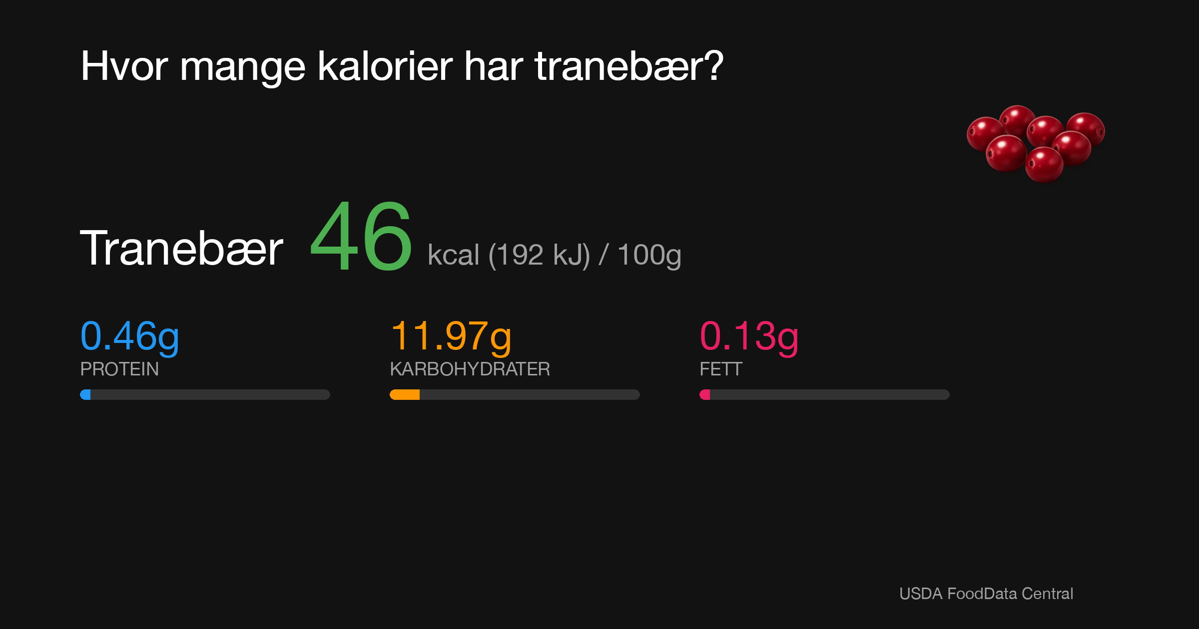Tranebær: 46 kcal (192 kJ), Protein 0.46g, Karbohydrater 11.97g, Fett 0.13g per 100g