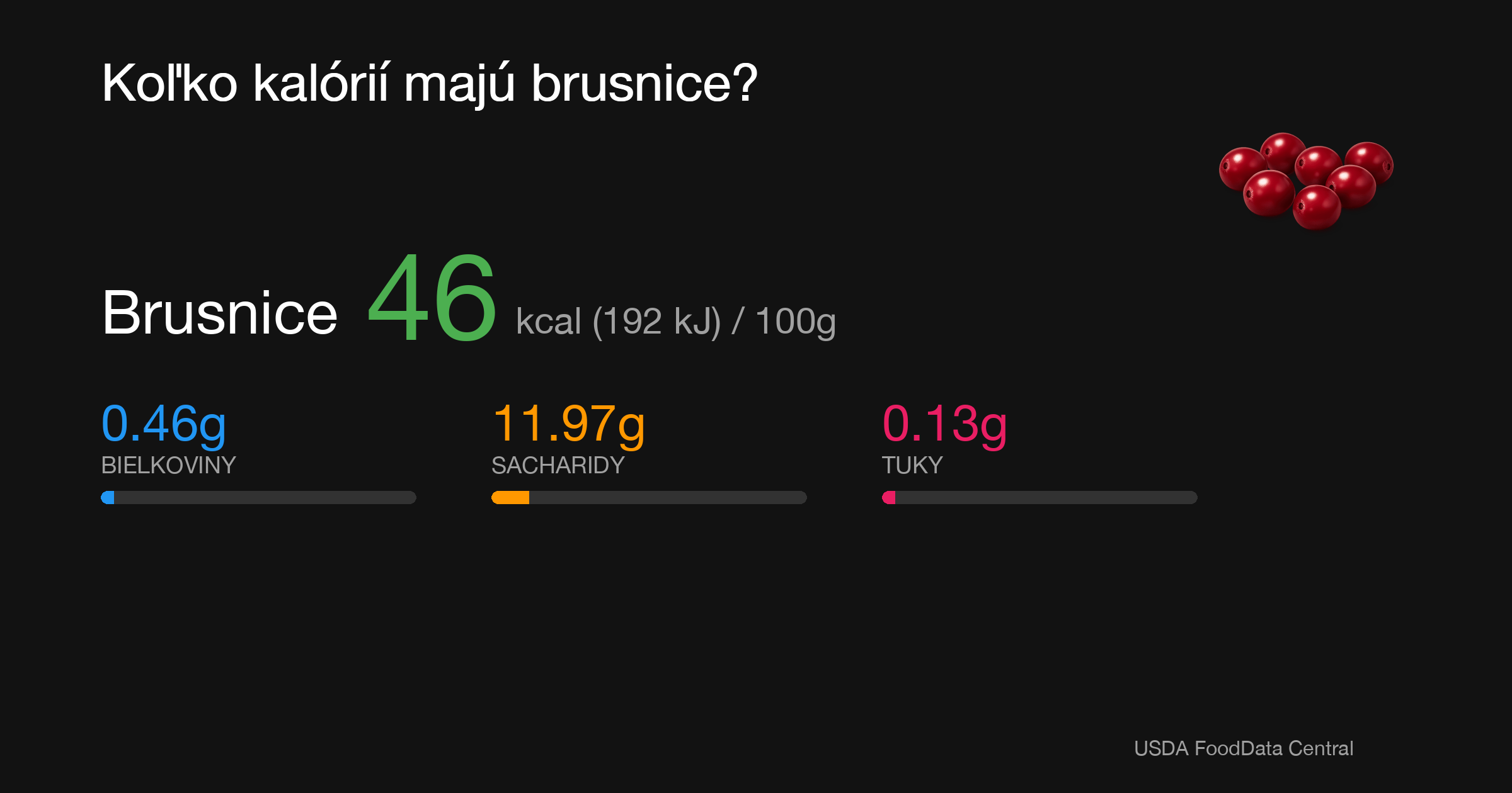Brusnice: 46 kcal (192 kJ), Bielkoviny 0.46g, Sacharidy 11.97g, Tuky 0.13g na 100g