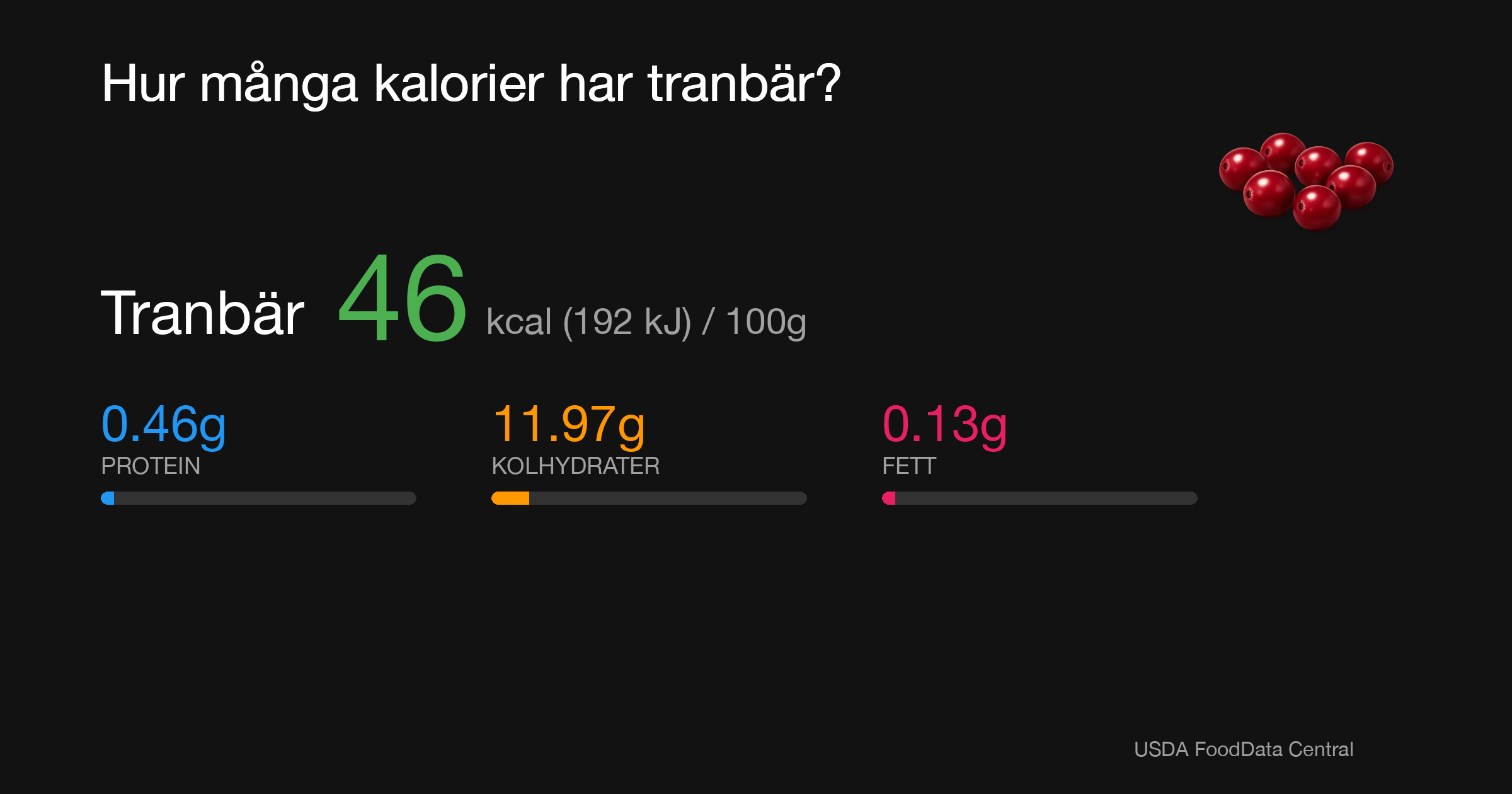 Tranbär: 46 kcal (192 kJ), Protein 0.46g, Kolhydrater 11.97g, Fett 0.13g per 100g