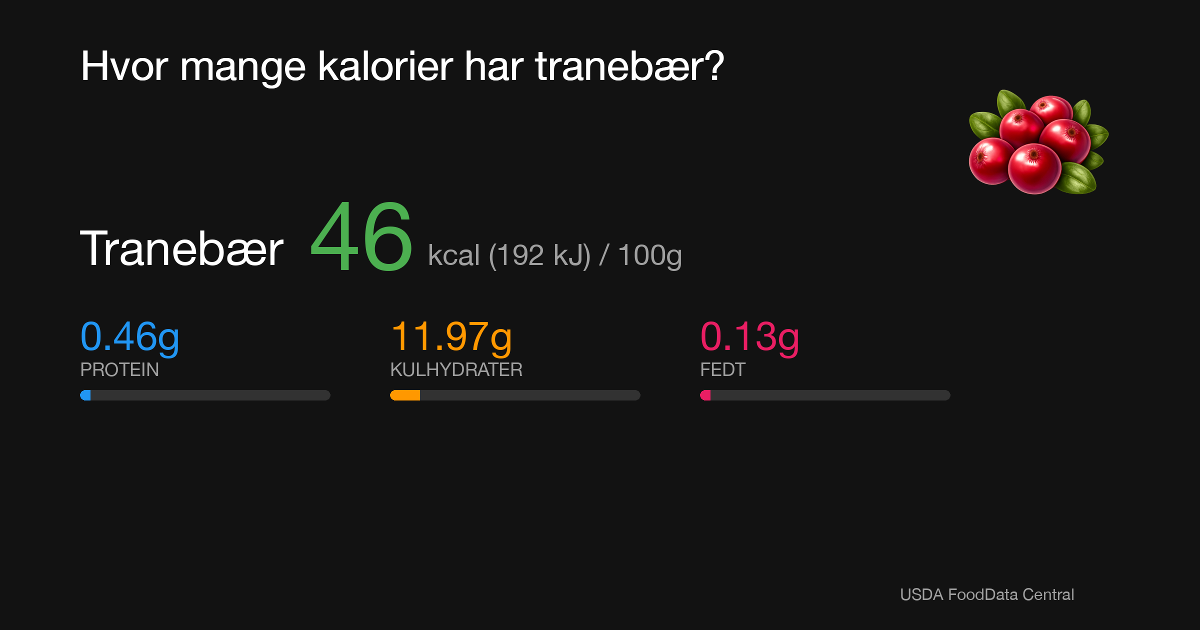 Tranebær: 46 kcal (192 kJ), Protein 0.46g, Kulhydrater 11.97g, Fedt 0.13g per 100g