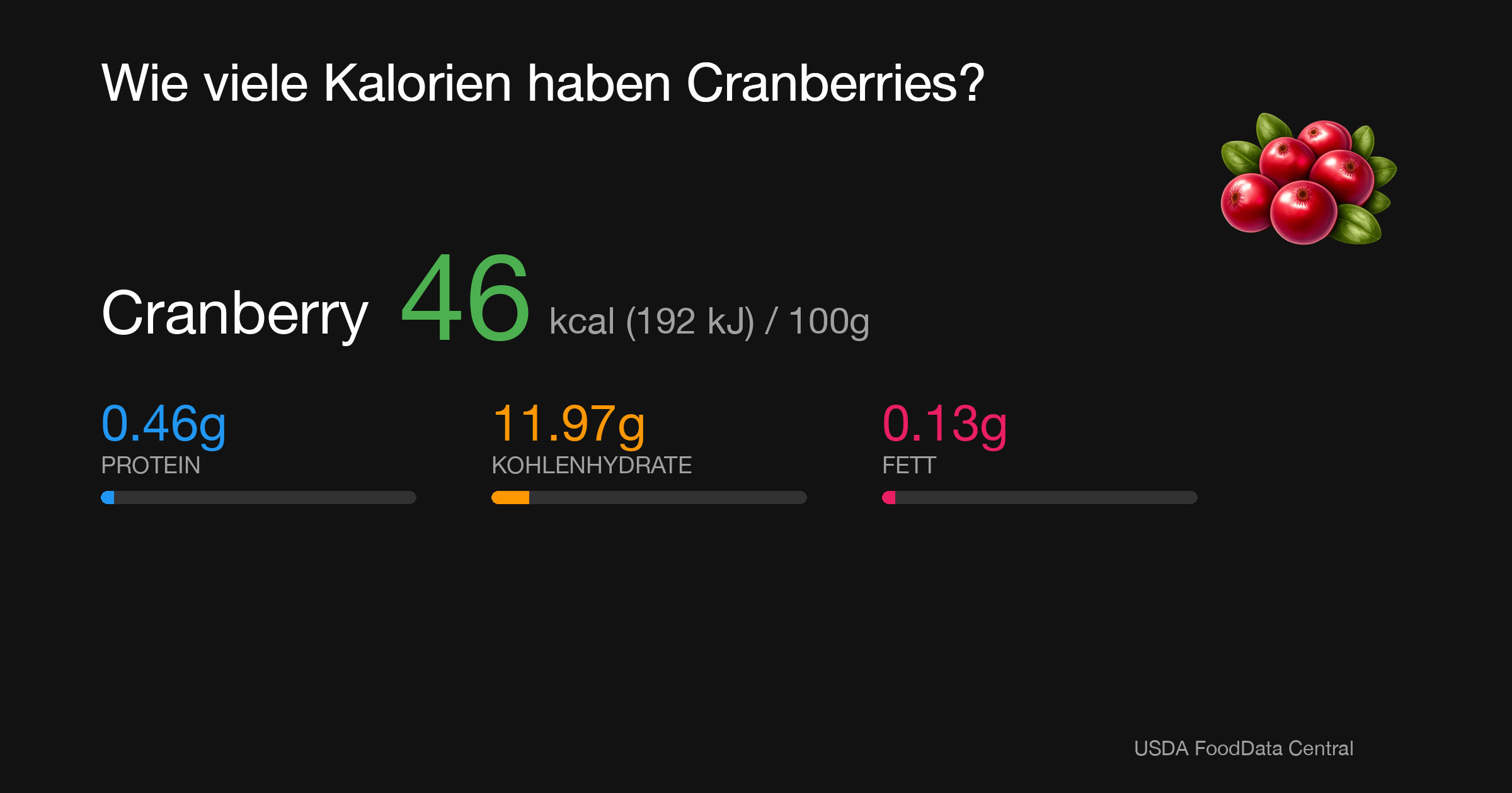 Cranberry: 46 kcal (192 kJ), Protein 0.46g, Kohlenhydrate 11.97g, Fett 0.13g pro 100g