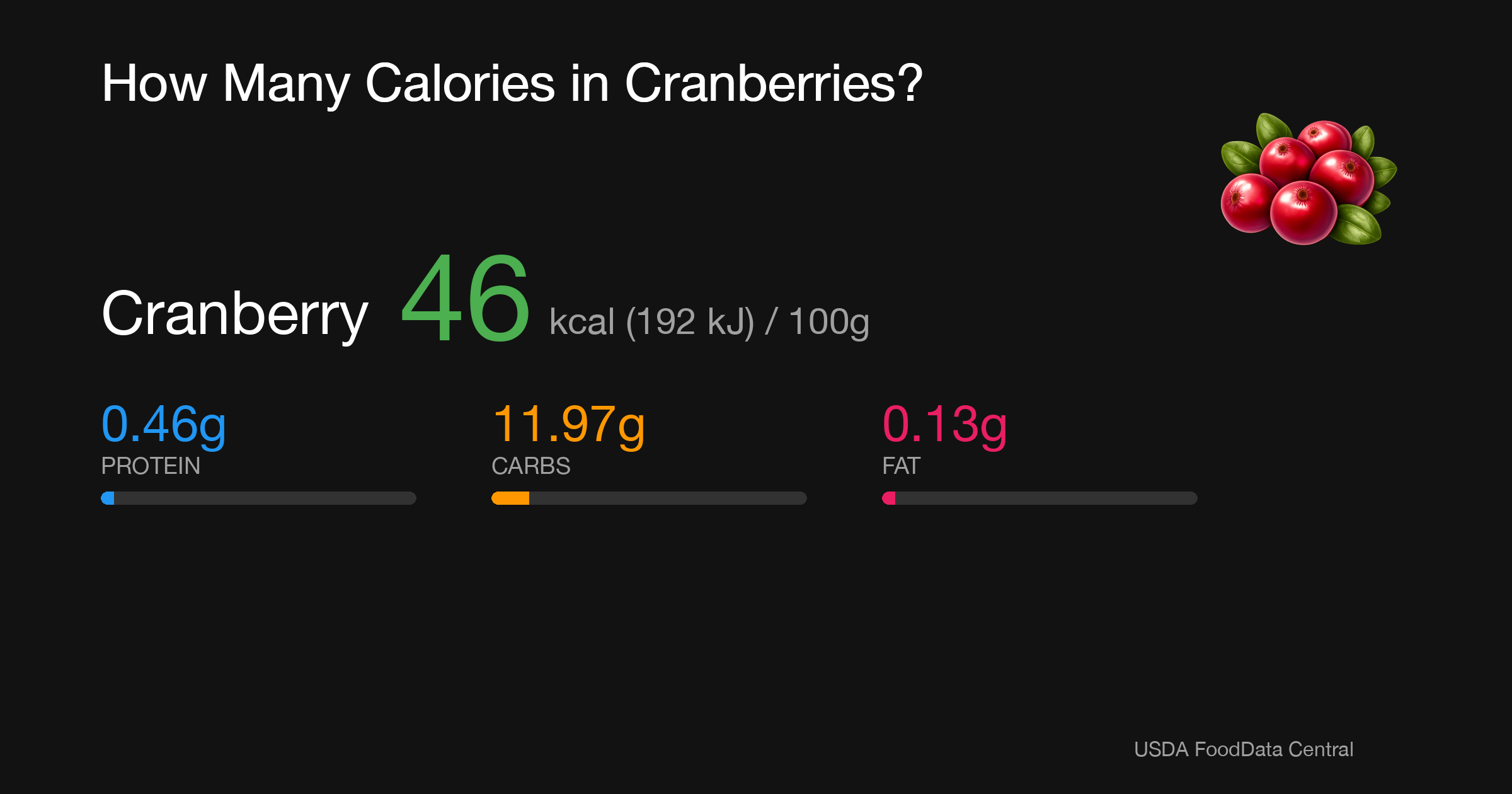 Cranberry: 46 kcal (192 kJ), Protein 0.46g, Carbs 11.97g, Fat 0.13g per 100g