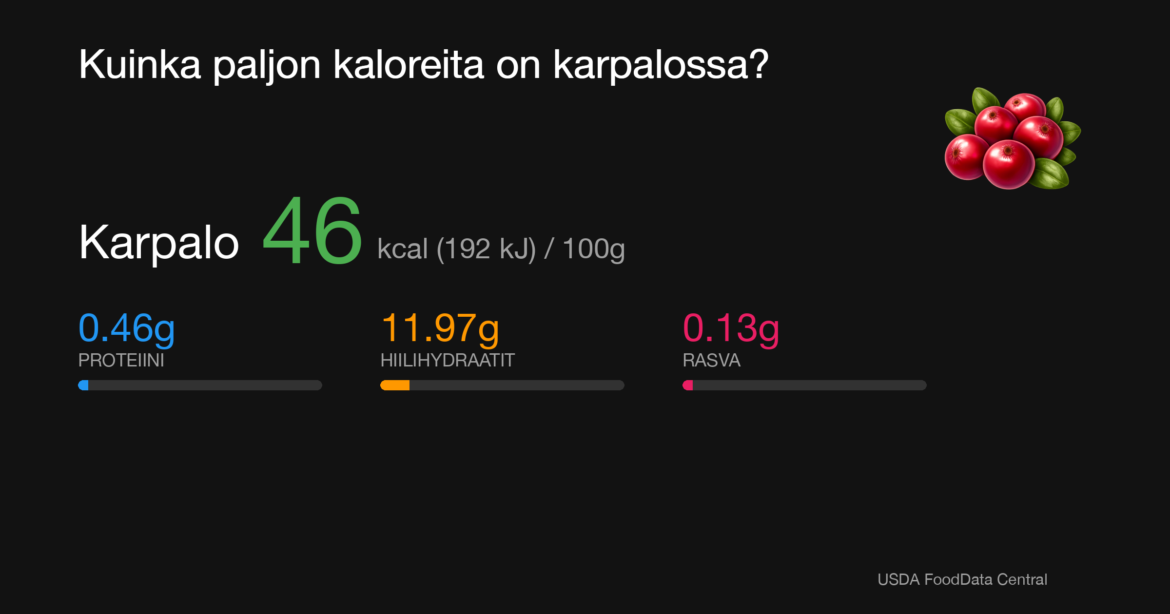 Karpalo: 46 kcal (192 kJ), Proteiini 0.46g, Hiilihydraatit 11.97g, Rasva 0.13g per 100g