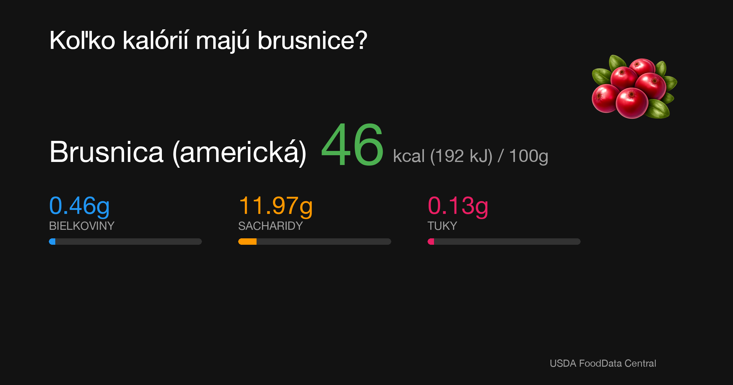 Brusnica (americká): 46 kcal (192 kJ), Bielkoviny 0.46g, Sacharidy 11.97g, Tuky 0.13g na 100g