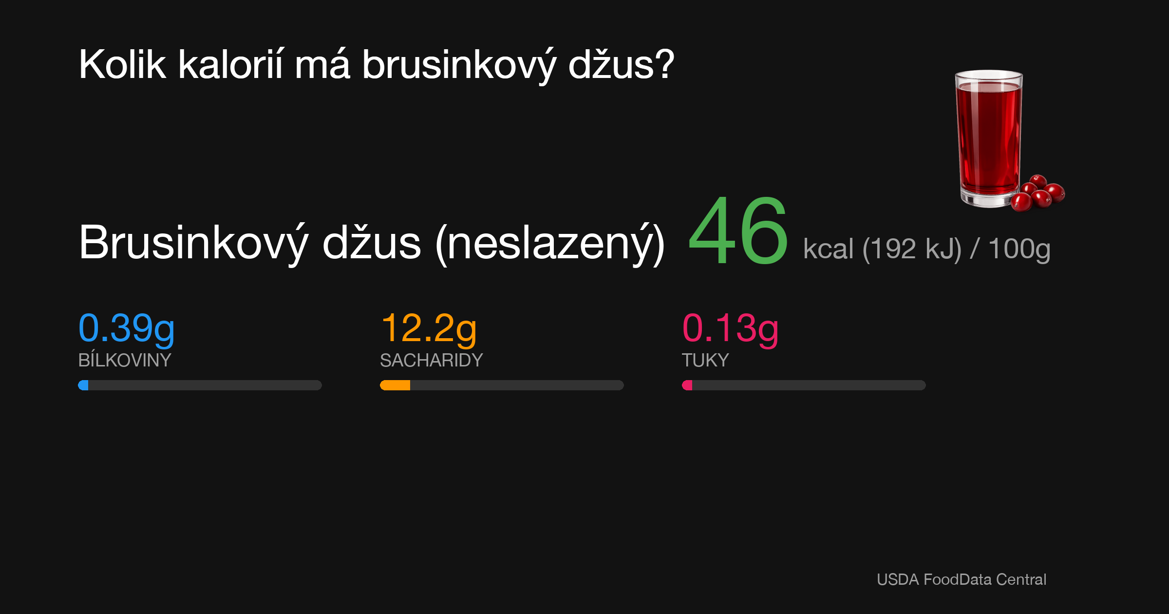 Brusinkový džus (neslazený): 46 kcal (192 kJ), Bílkoviny 0.39g, Sacharidy 12.2g, Tuky 0.13g na 100g