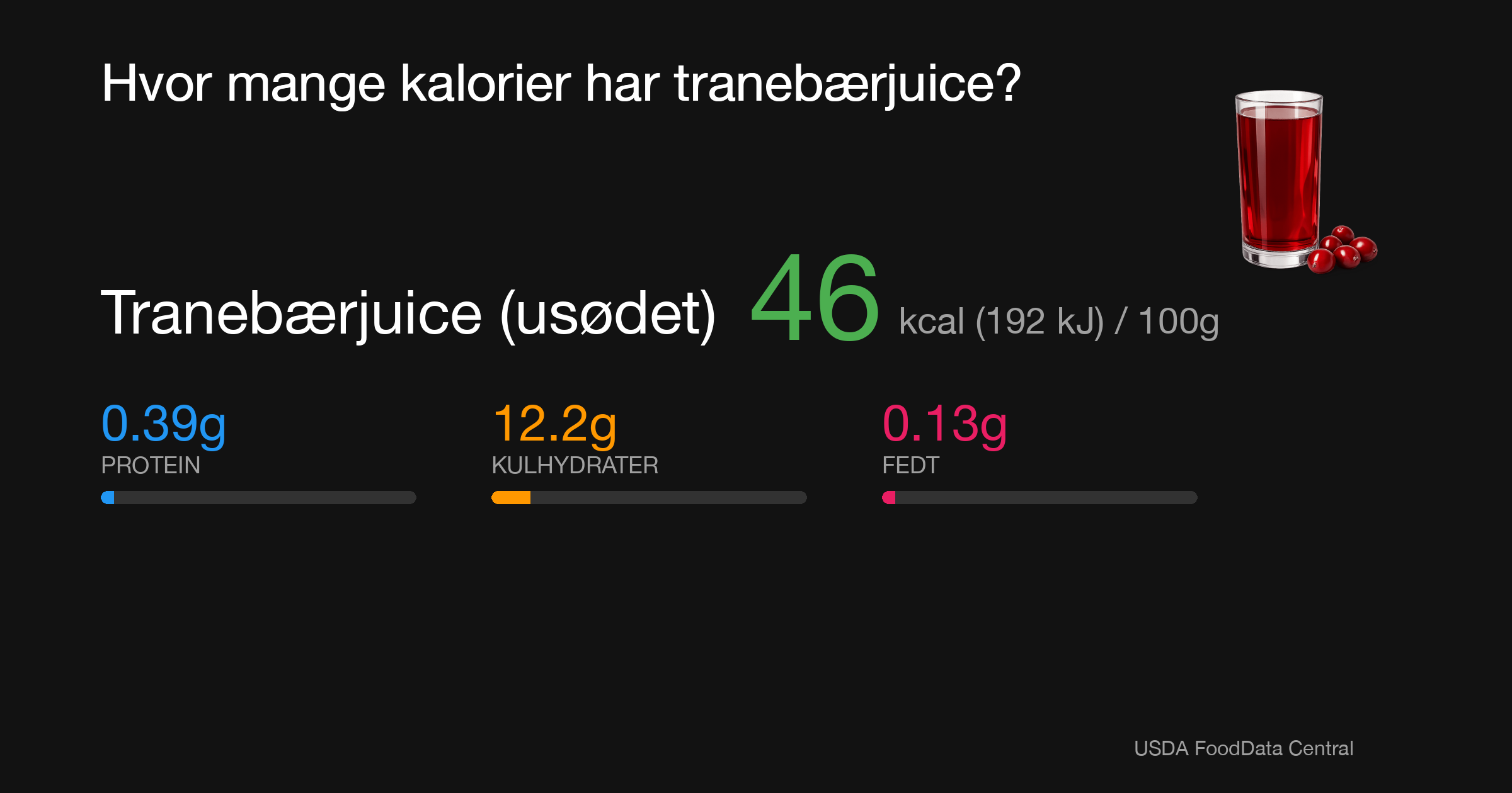Tranebærjuice (usødet): 46 kcal (192 kJ), Protein 0.39g, Kulhydrater 12.2g, Fedt 0.13g per 100g