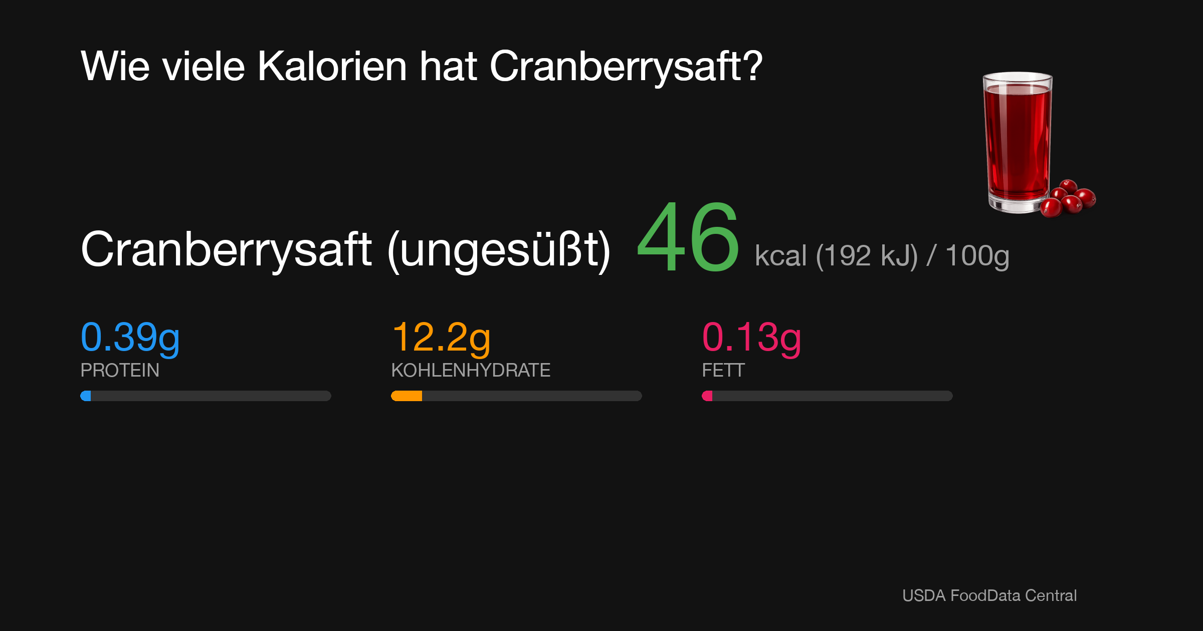 Cranberrysaft (ungesüßt): 46 kcal (192 kJ), Protein 0.39g, Kohlenhydrate 12.2g, Fett 0.13g pro 100g