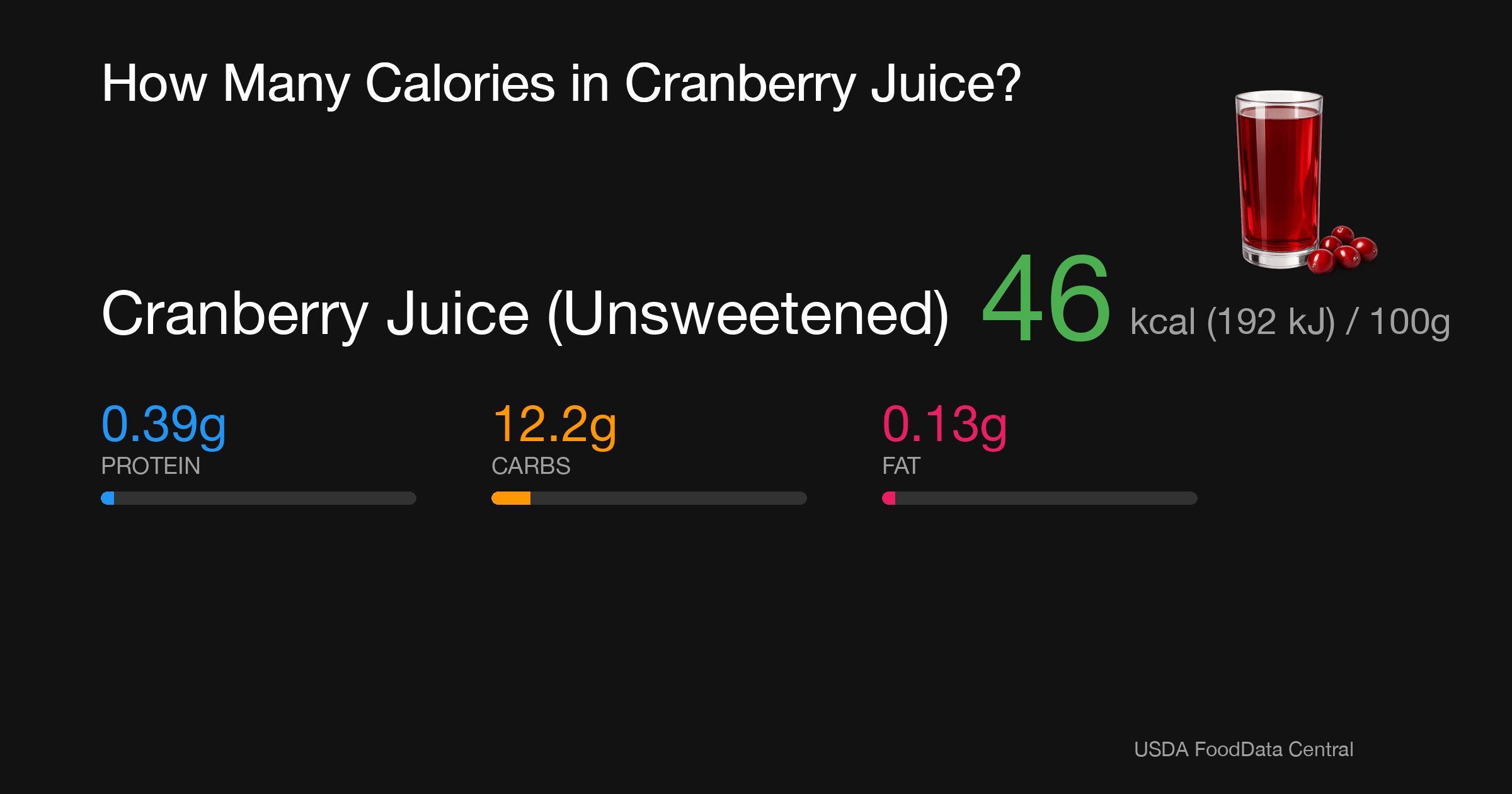Cranberry Juice (Unsweetened): 46 kcal (192 kJ), Protein 0.39g, Carbs 12.2g, Fat 0.13g per 100g