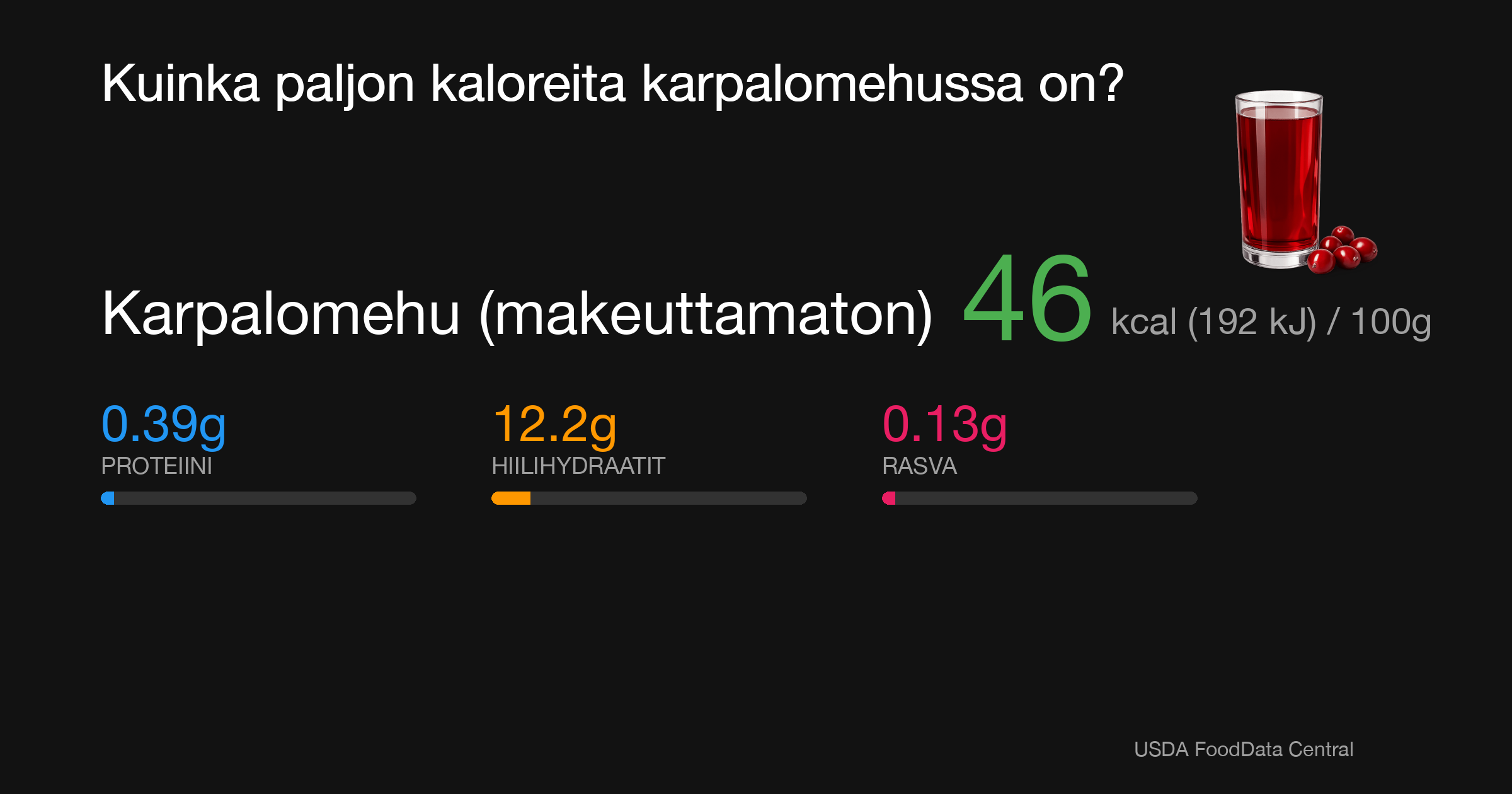 Karpalomehu (makeuttamaton): 46 kcal (192 kJ), Proteiini 0.39g, Hiilihydraatit 12.2g, Rasva 0.13g per 100g