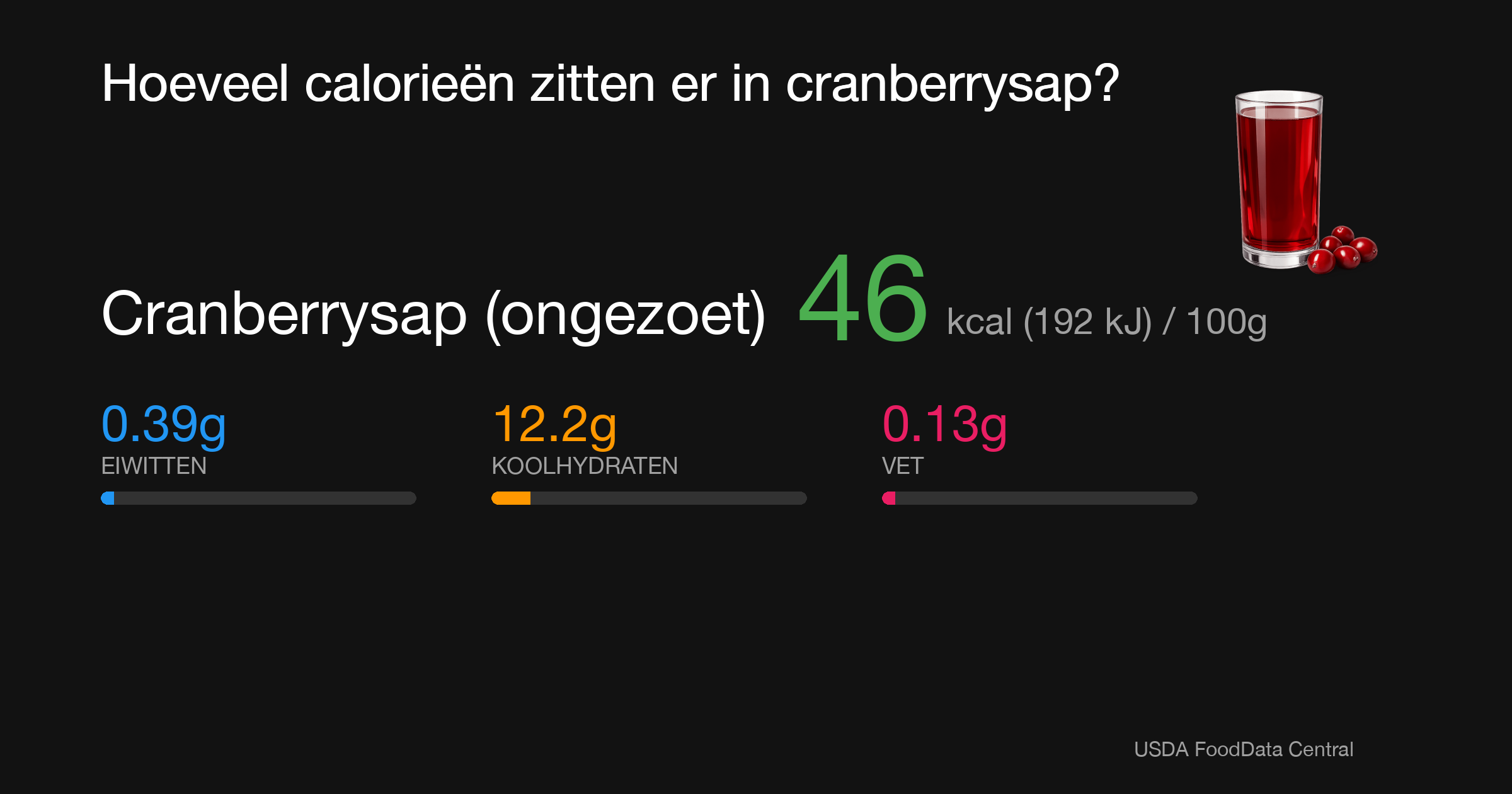 Cranberrysap (ongezoet): 46 kcal (192 kJ), Eiwitten 0.39g, Koolhydraten 12.2g, Vet 0.13g per 100g