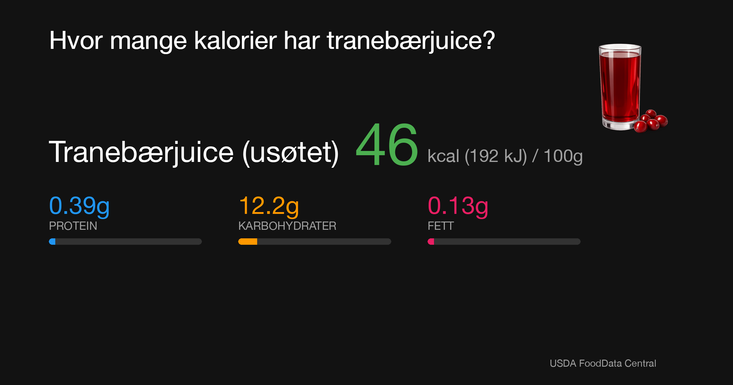 Tranebærjuice (usøtet): 46 kcal (192 kJ), Protein 0.39g, Karbohydrater 12.2g, Fett 0.13g per 100g