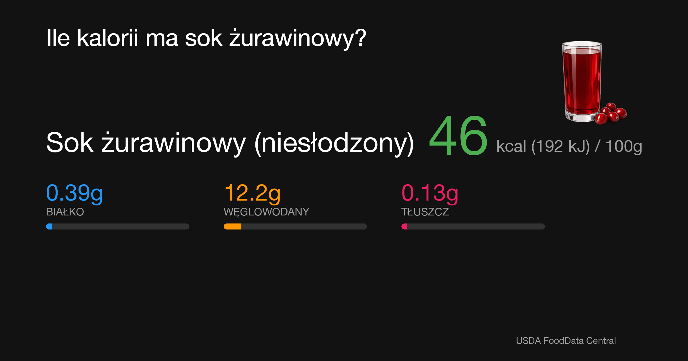 Sok żurawinowy (niesłodzony): 46 kcal (192 kJ), Białko 0.39g, Węglowodany 12.2g, Tłuszcz 0.13g na 100g