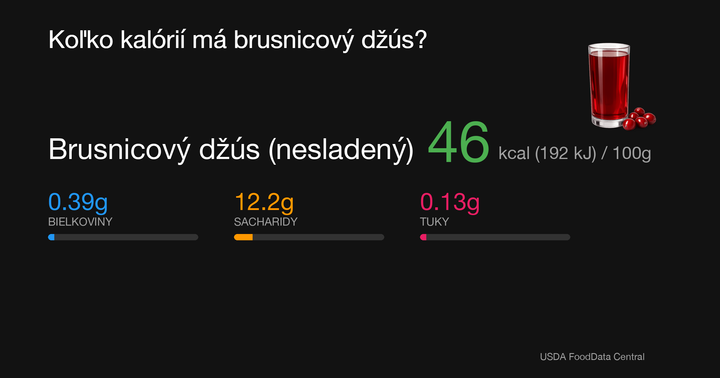 Brusnicový džús (nesladený): 46 kcal (192 kJ), Bielkoviny 0.39g, Sacharidy 12.2g, Tuky 0.13g na 100g
