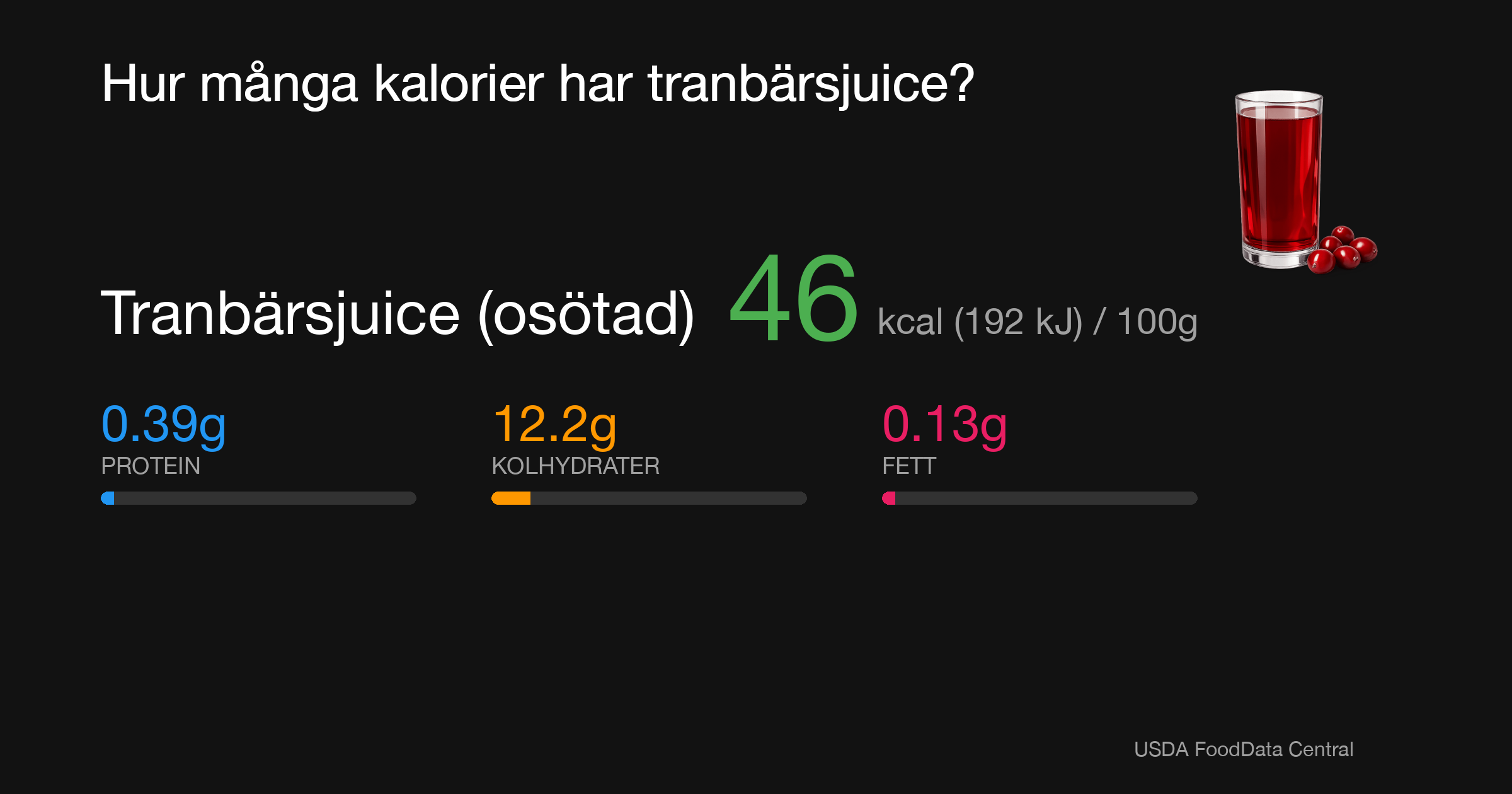 Tranbärsjuice (osötad): 46 kcal (192 kJ), Protein 0.39g, Kolhydrater 12.2g, Fett 0.13g per 100g