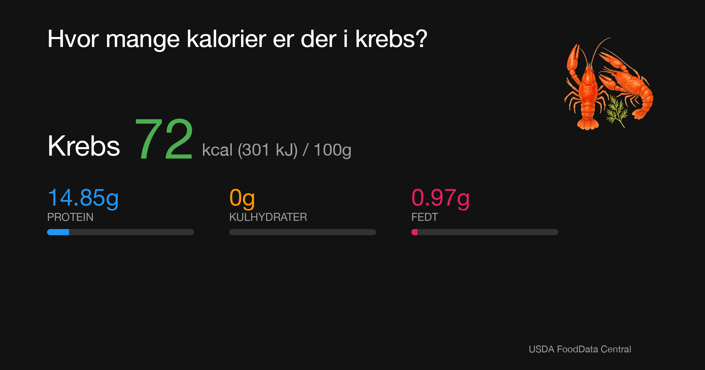 Krebs: 72 kcal (301 kJ), Protein 14.85g, Kulhydrater 0g, Fedt 0.97g per 100g