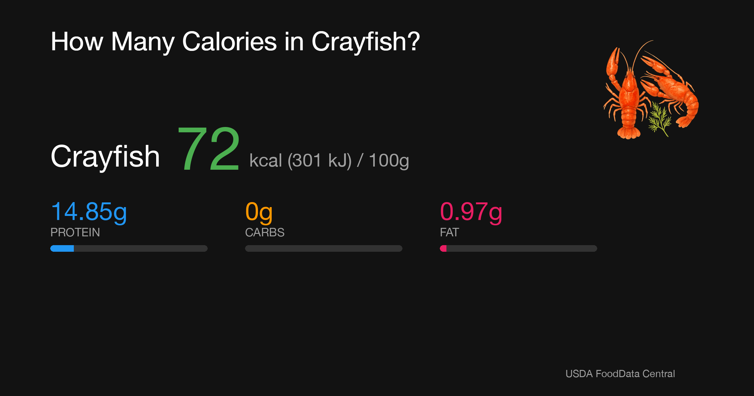 Crayfish: 72 kcal (301 kJ), Protein 14.85g, Carbs 0g, Fat 0.97g per 100g