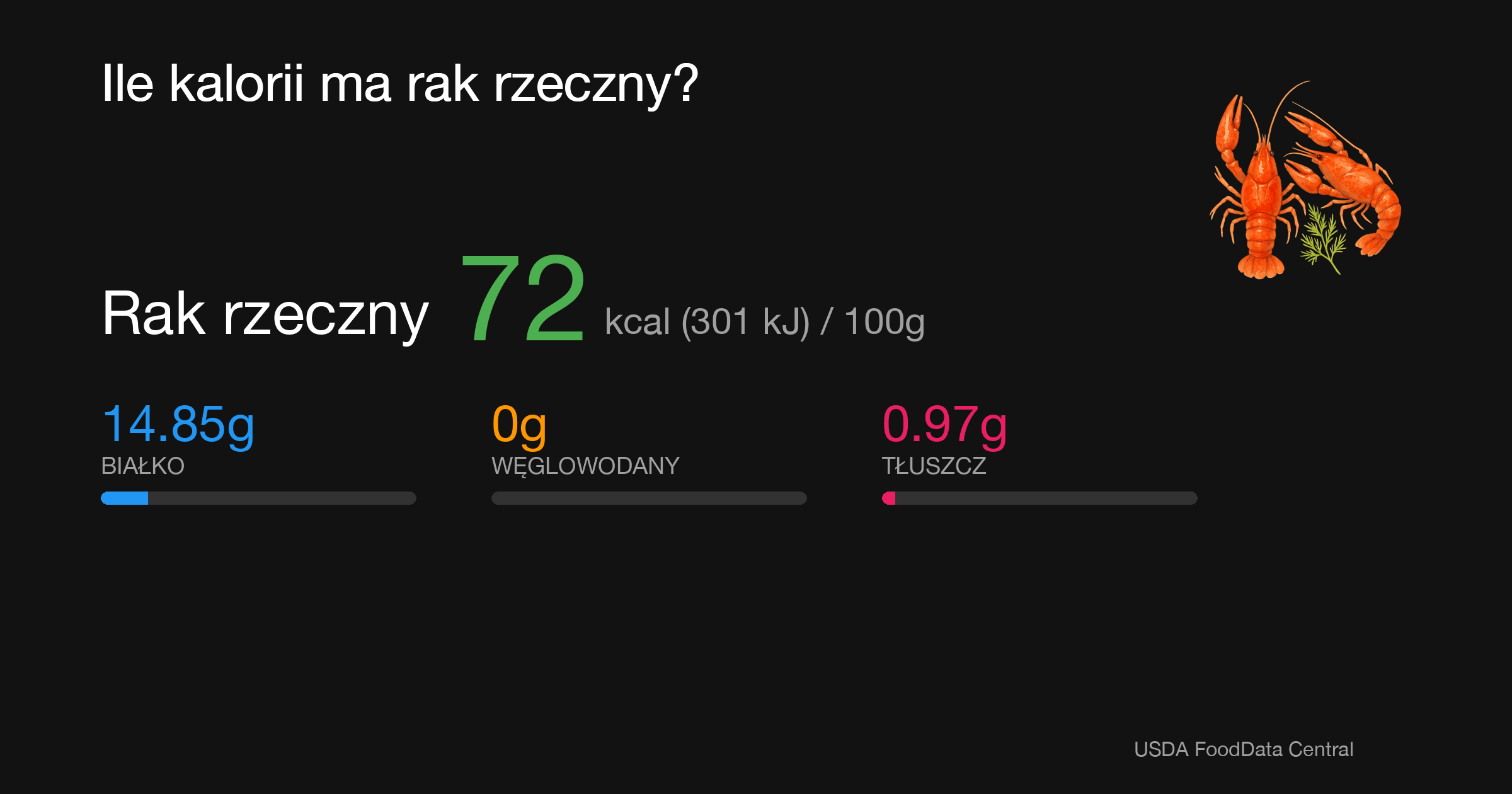 Rak rzeczny: 72 kcal (301 kJ), Białko 14.85g, Węglowodany 0g, Tłuszcz 0.97g na 100g