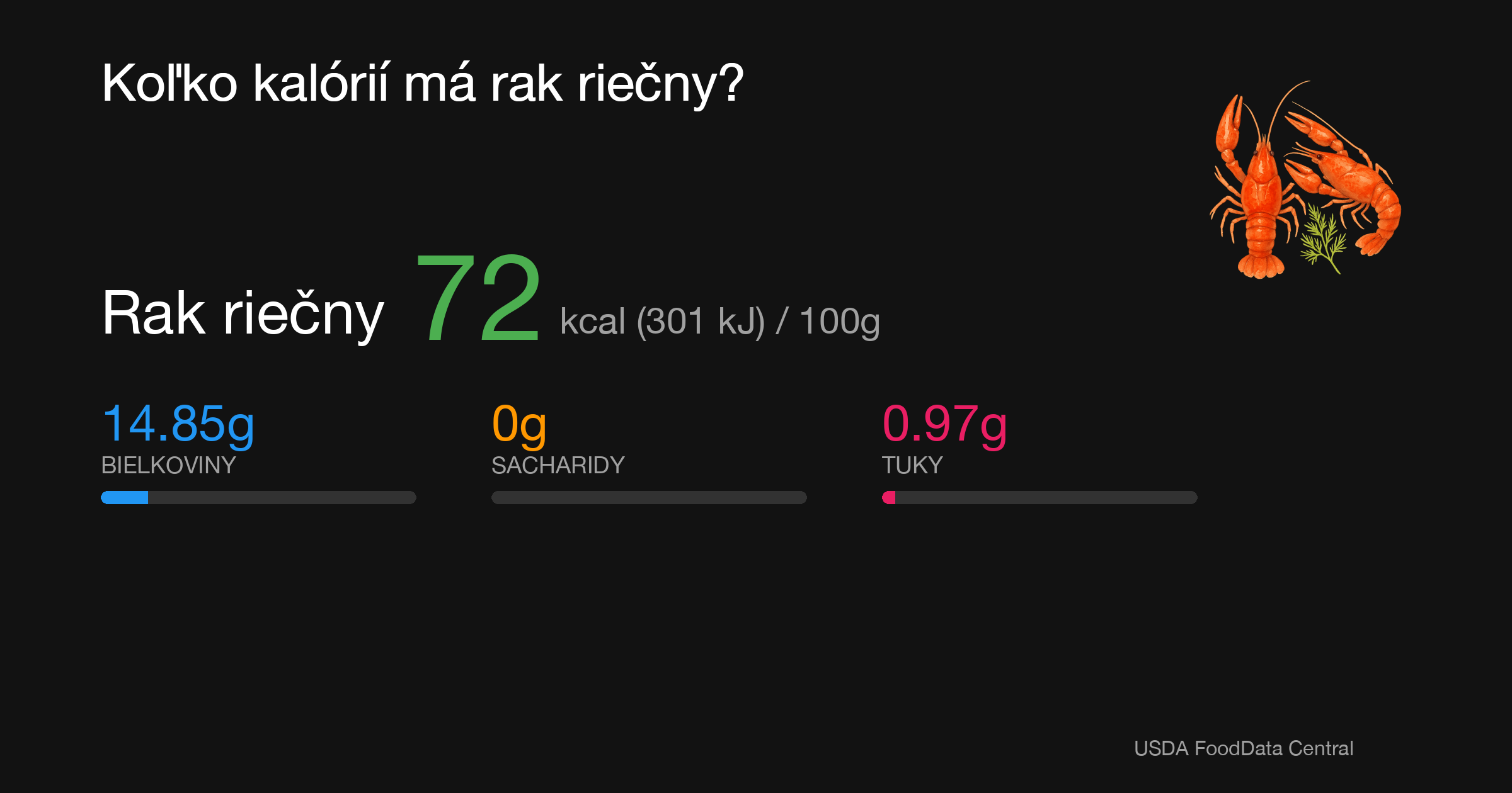 Rak riečny: 72 kcal (301 kJ), Bielkoviny 14.85g, Sacharidy 0g, Tuky 0.97g na 100g