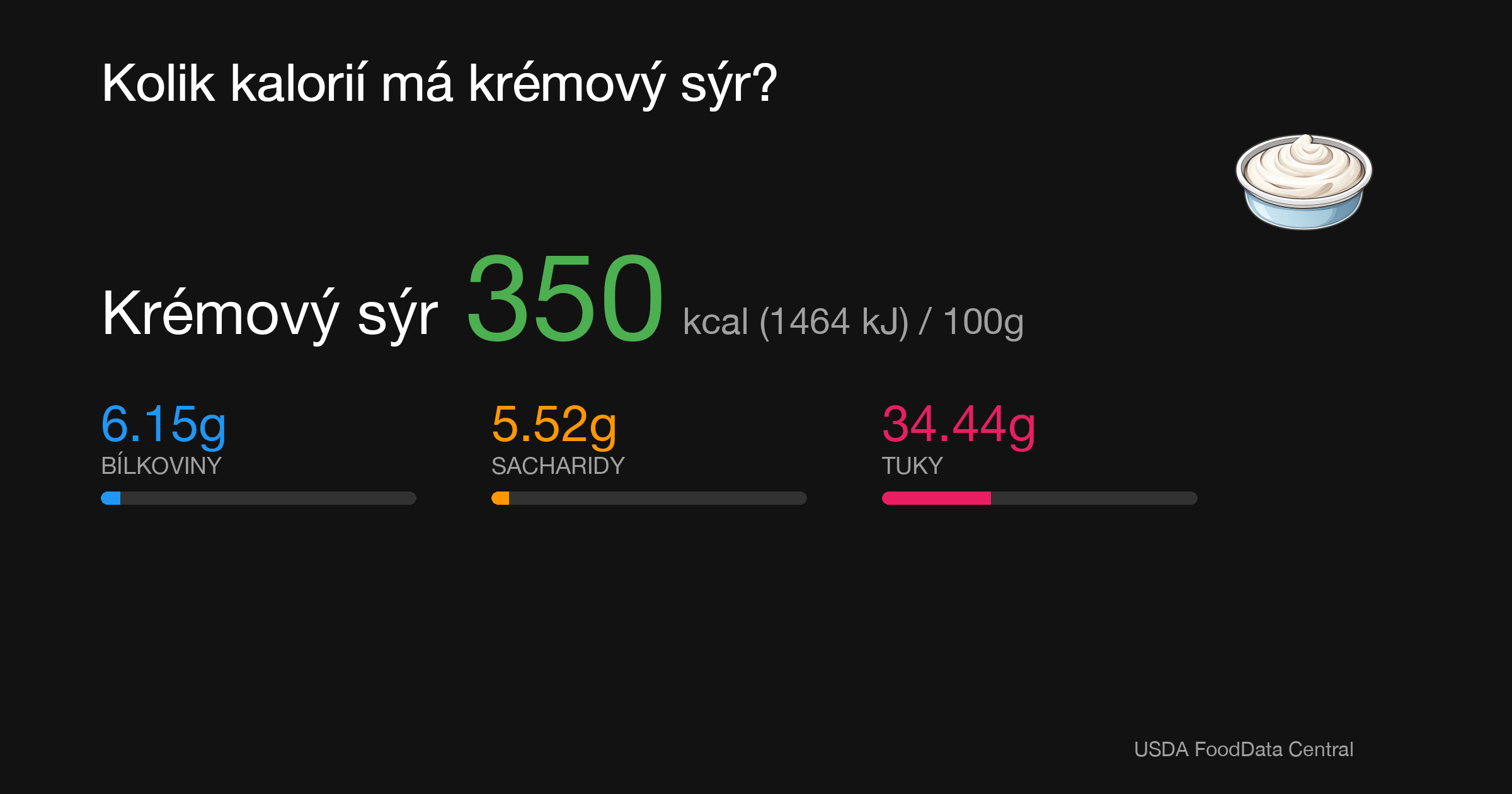 Krémový sýr: 350 kcal (1464 kJ), Bílkoviny 6.15g, Sacharidy 5.52g, Tuky 34.44g na 100g