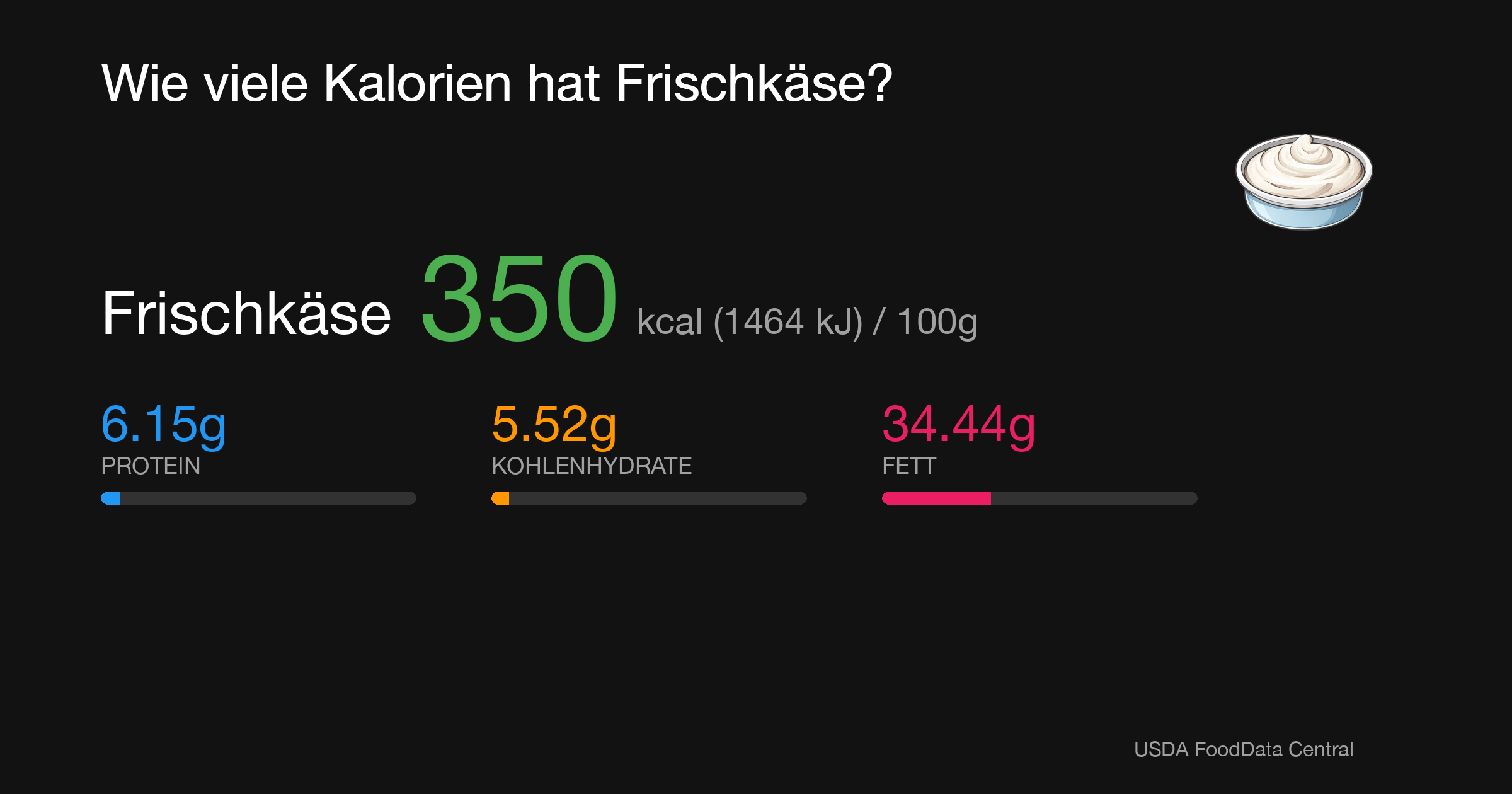 Frischkäse: 350 kcal (1464 kJ), Protein 6.15g, Kohlenhydrate 5.52g, Fett 34.44g pro 100g