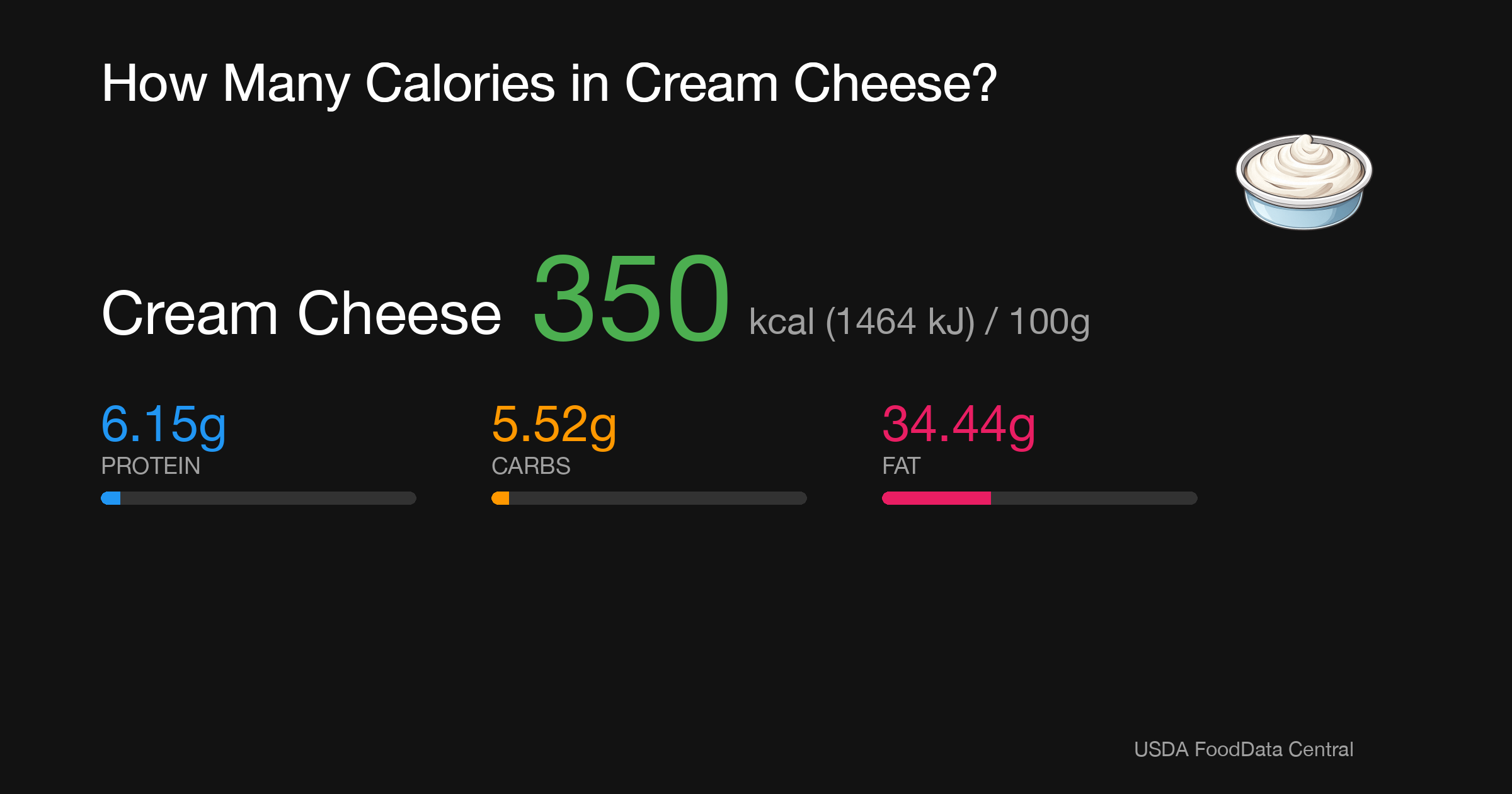 Cream Cheese: 350 kcal (1464 kJ), Protein 6.15g, Carbs 5.52g, Fat 34.44g per 100g