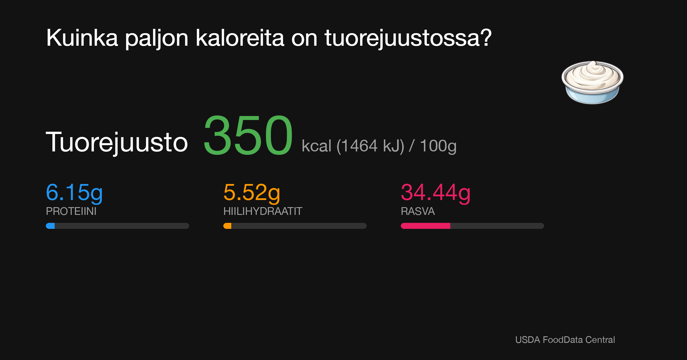 Tuorejuusto: 350 kcal (1464 kJ), Proteiini 6.15g, Hiilihydraatit 5.52g, Rasva 34.44g per 100g