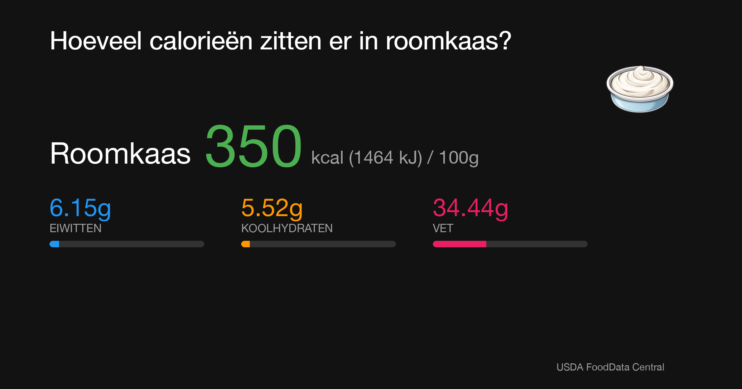 Roomkaas: 350 kcal (1464 kJ), Eiwitten 6.15g, Koolhydraten 5.52g, Vet 34.44g per 100g