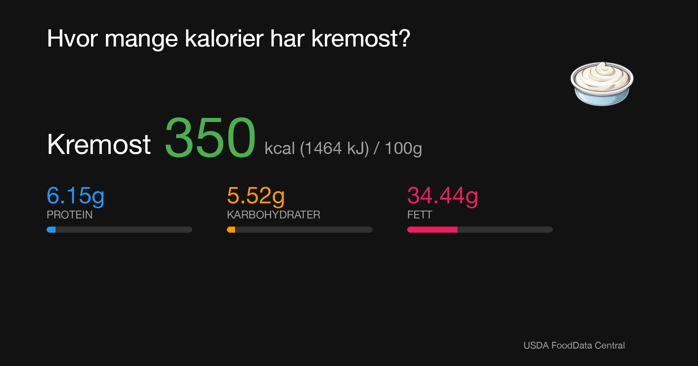 Kremost: 350 kcal (1464 kJ), Protein 6.15g, Karbohydrater 5.52g, Fett 34.44g per 100g