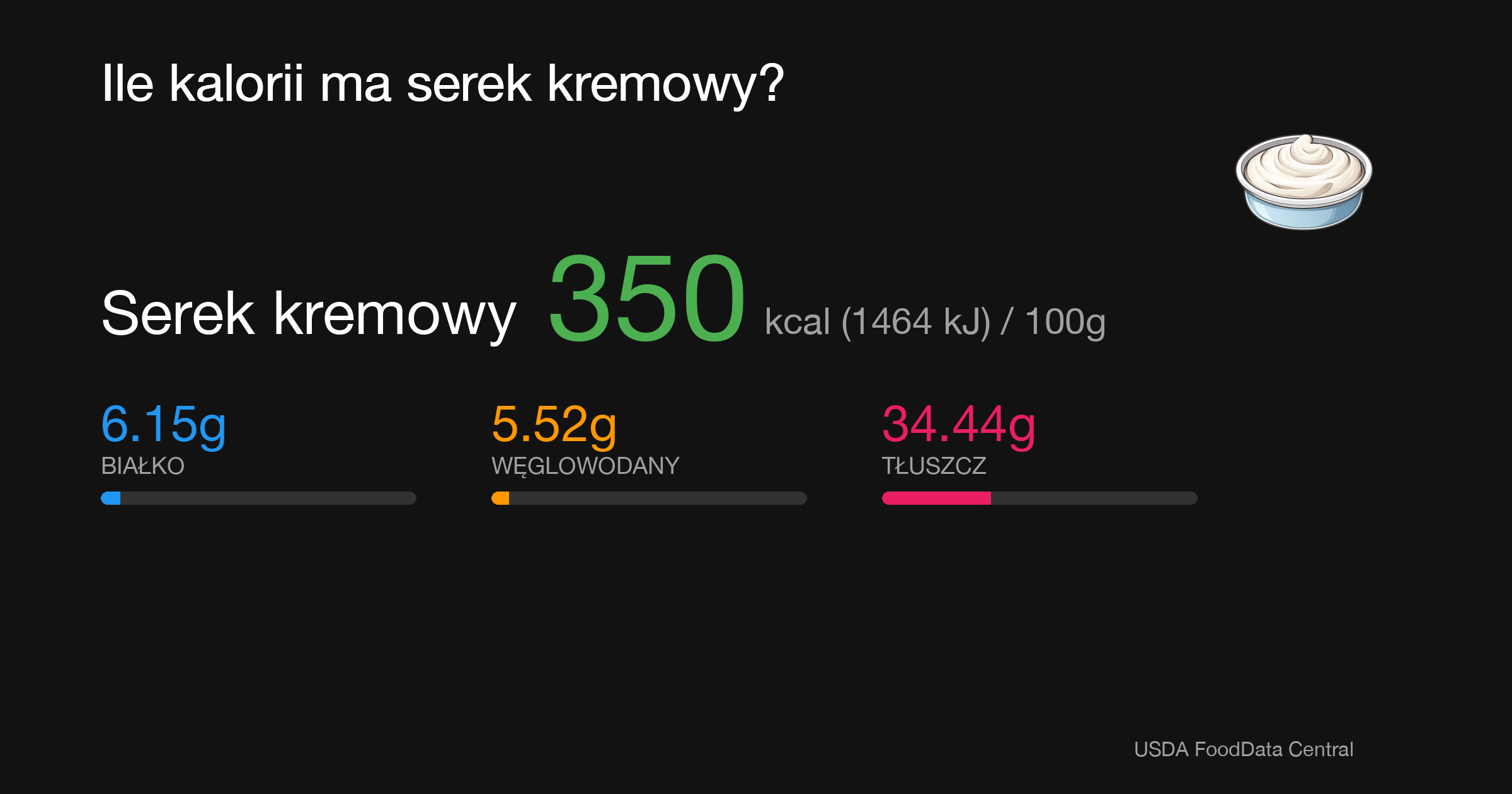 Serek kremowy: 350 kcal (1464 kJ), Białko 6.15g, Węglowodany 5.52g, Tłuszcz 34.44g na 100g