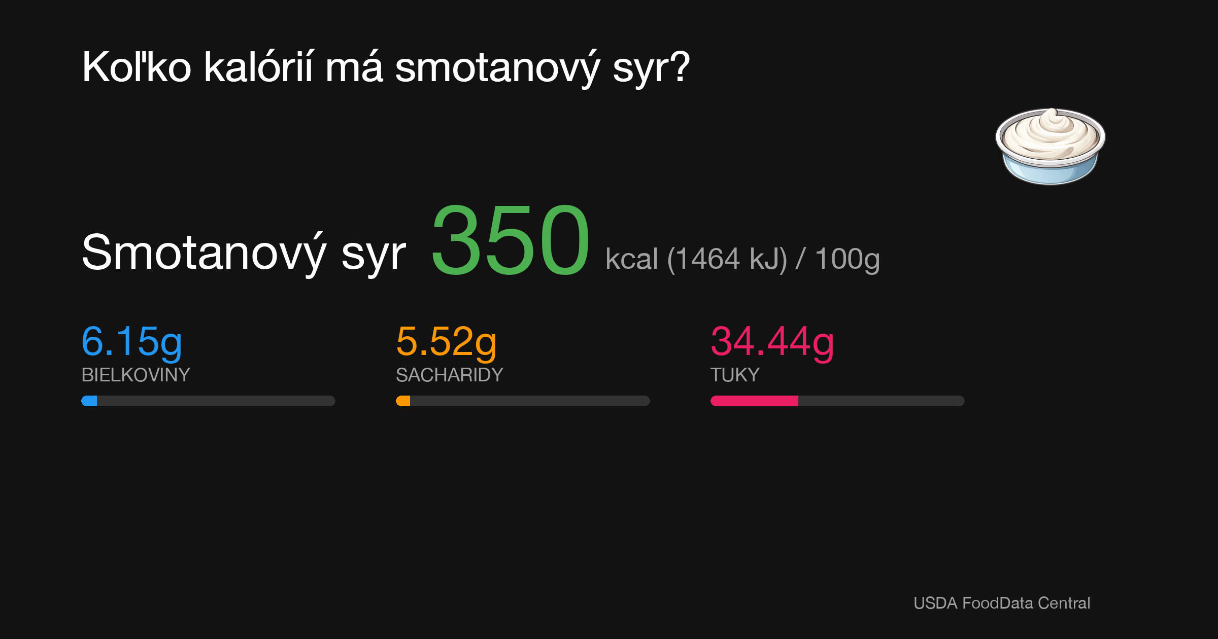 Smotanový syr: 350 kcal (1464 kJ), Bielkoviny 6.15g, Sacharidy 5.52g, Tuky 34.44g na 100g