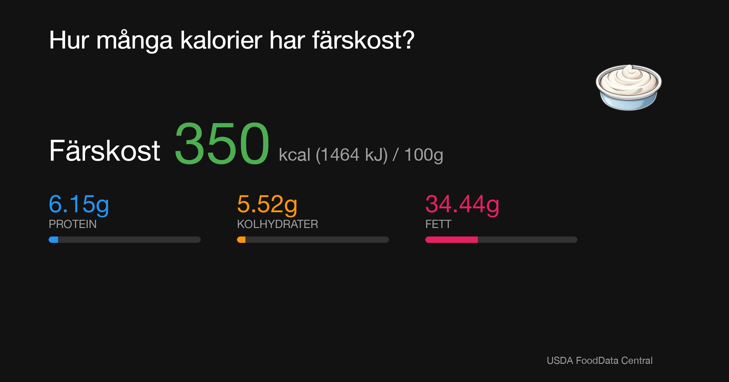 Färskost: 350 kcal (1464 kJ), Protein 6.15g, Kolhydrater 5.52g, Fett 34.44g per 100g