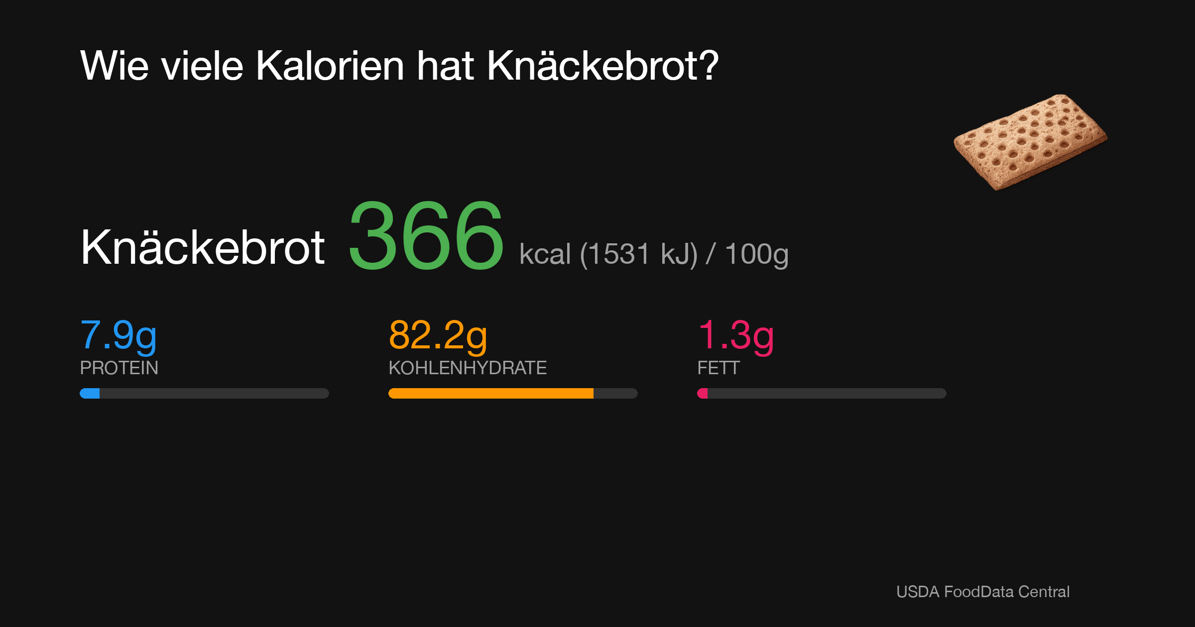 Knäckebrot: 366 kcal (1531 kJ), Protein 7.9g, Kohlenhydrate 82.2g, Fett 1.3g pro 100g