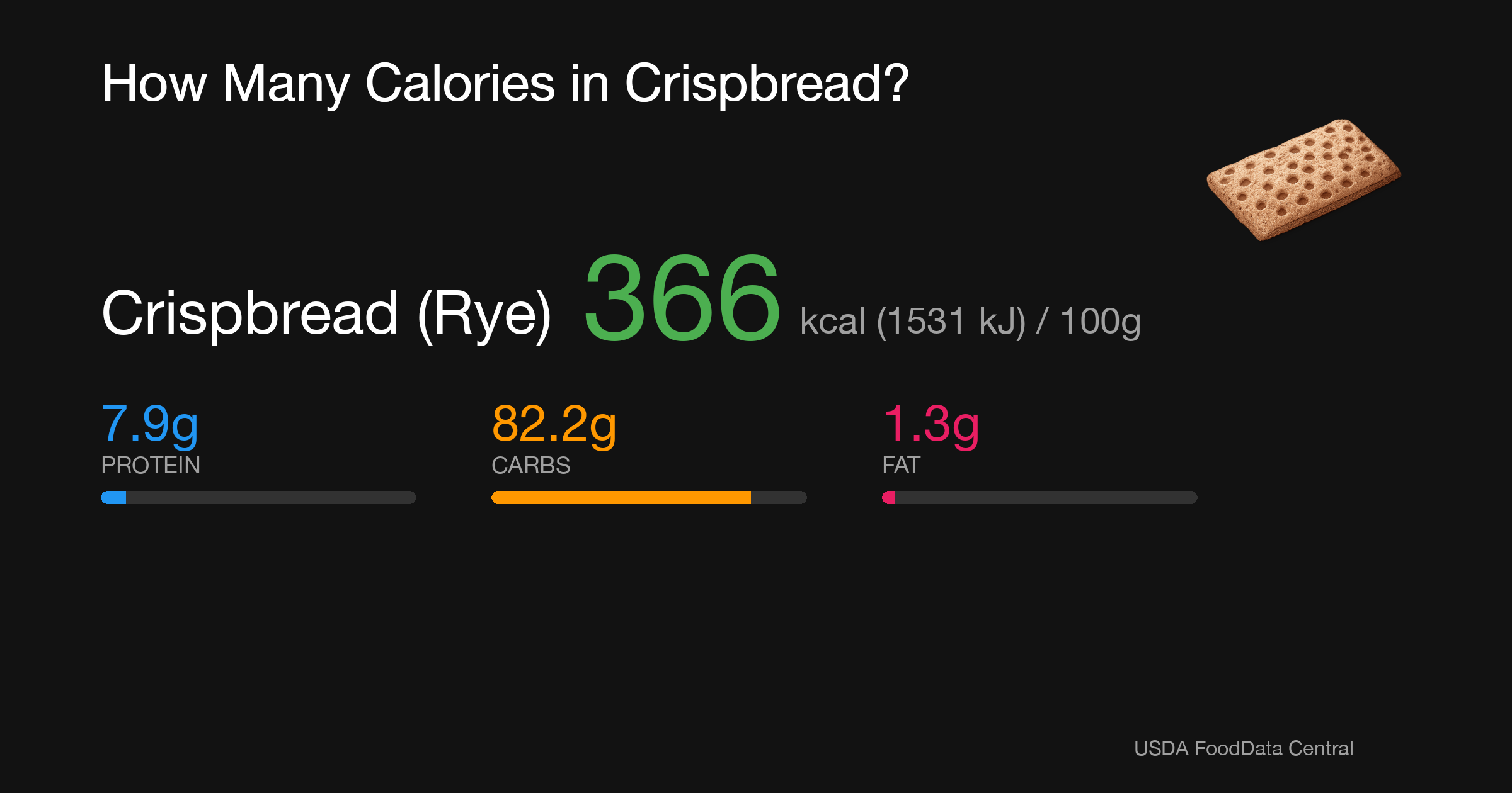 Crispbread (Rye): 366 kcal (1531 kJ), Protein 7.9g, Carbs 82.2g, Fat 1.3g per 100g