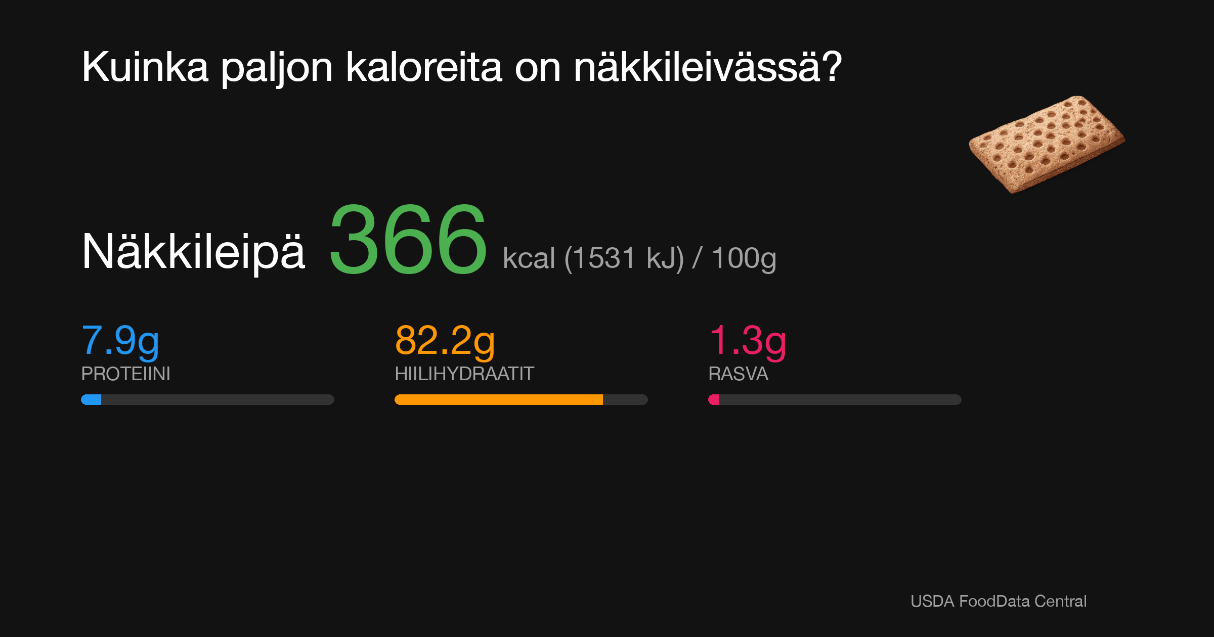 Näkkileipä: 366 kcal (1531 kJ), Proteiini 7.9g, Hiilihydraatit 82.2g, Rasva 1.3g per 100g