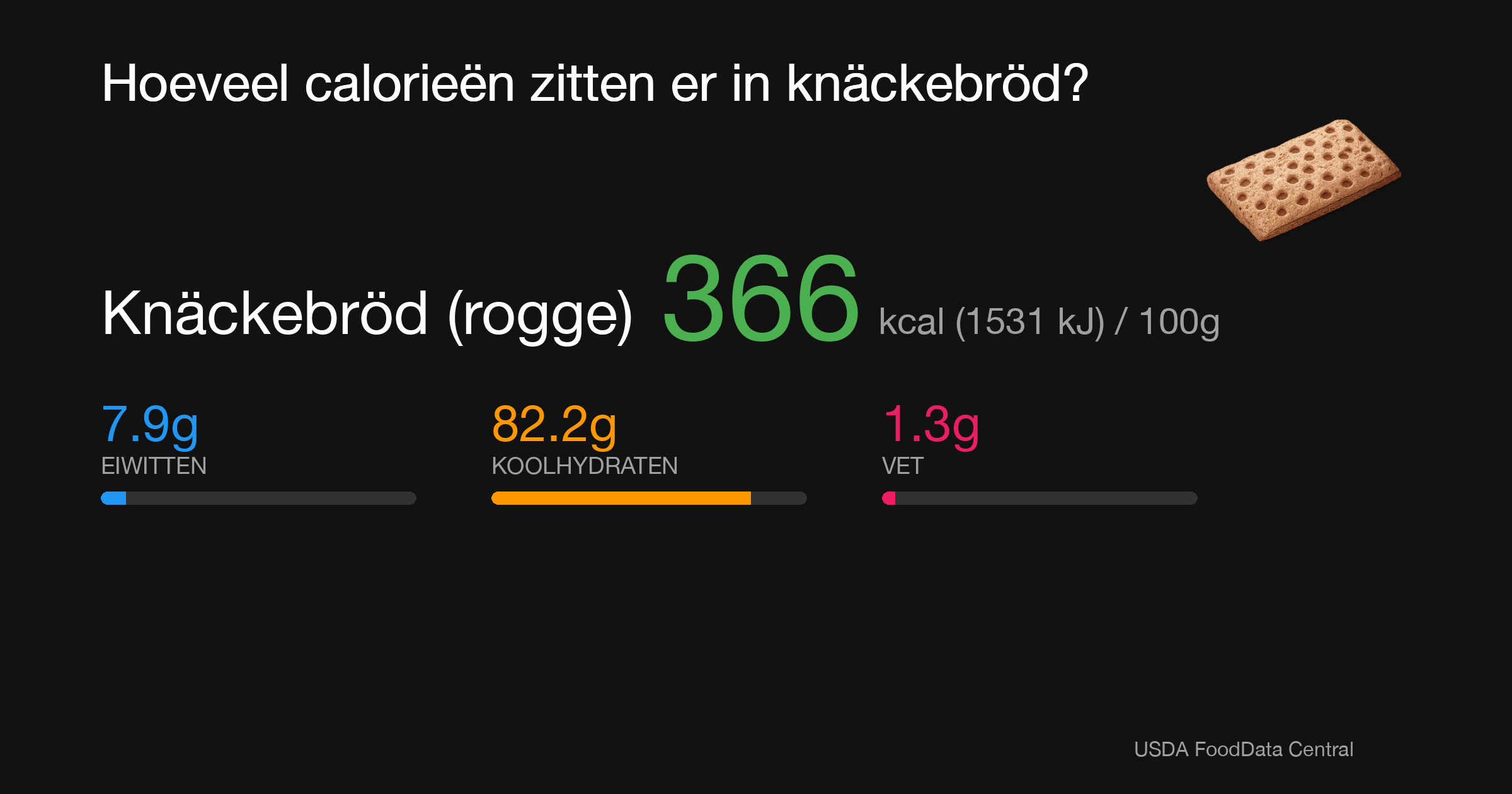 Knäckebröd (rogge): 366 kcal (1531 kJ), Eiwitten 7.9g, Koolhydraten 82.2g, Vet 1.3g per 100g