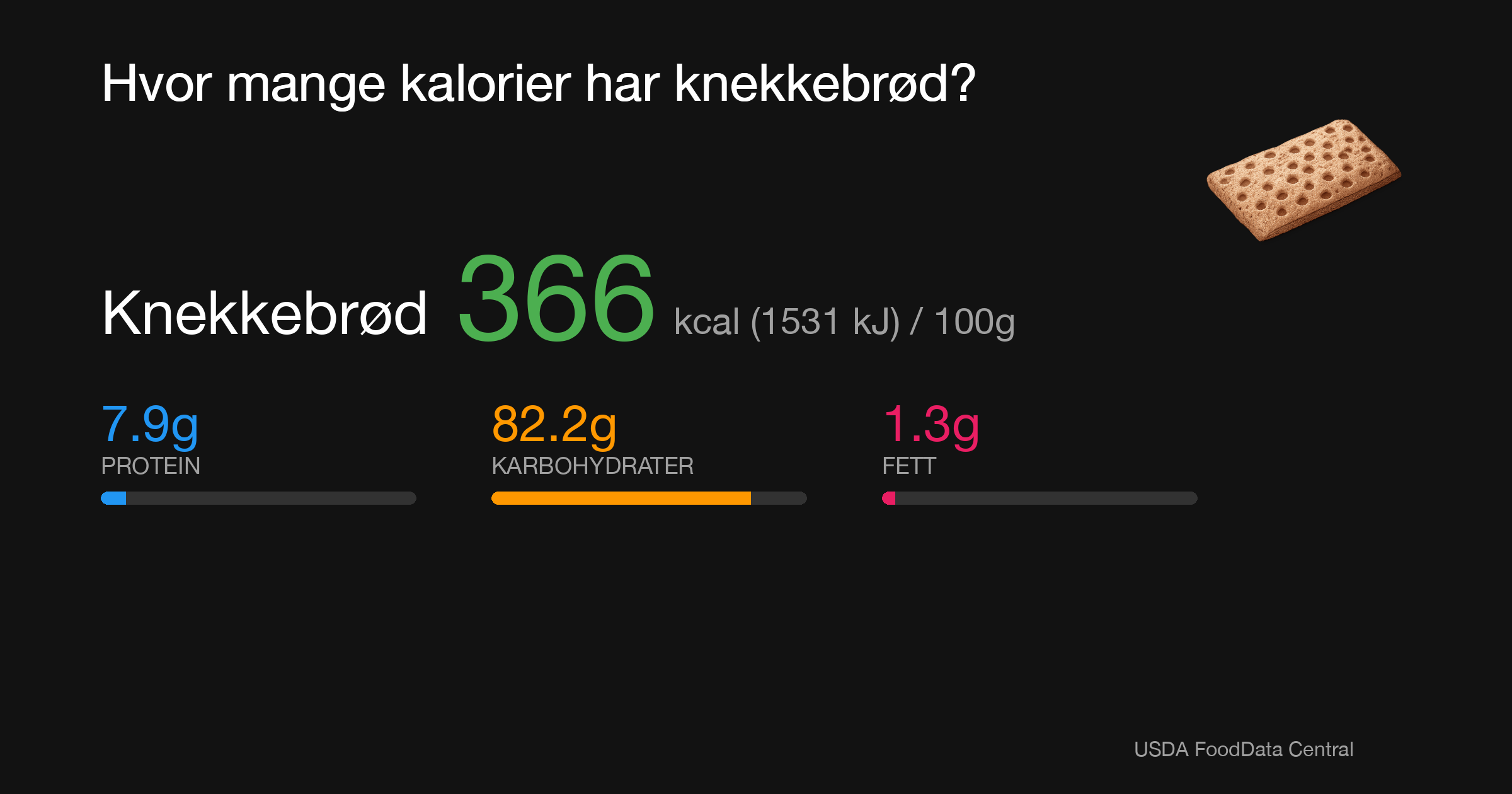 Knekkebrød: 366 kcal (1531 kJ), Protein 7.9g, Karbohydrater 82.2g, Fett 1.3g per 100g